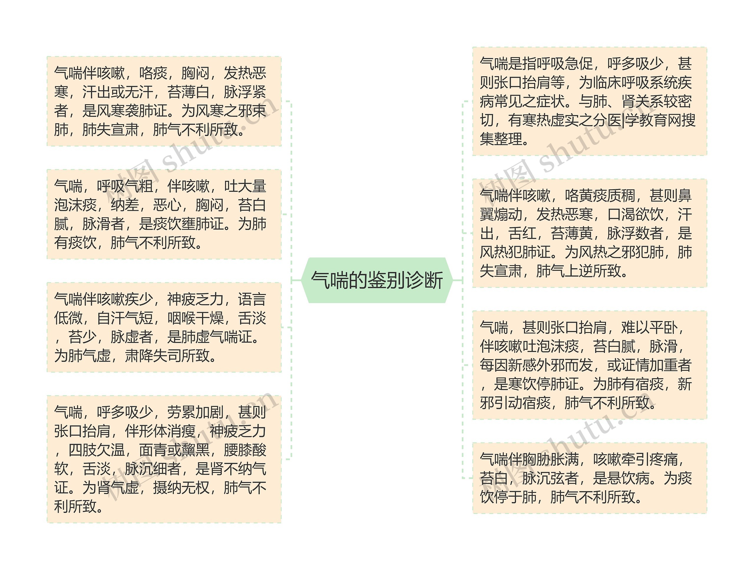 气喘的鉴别诊断思维导图