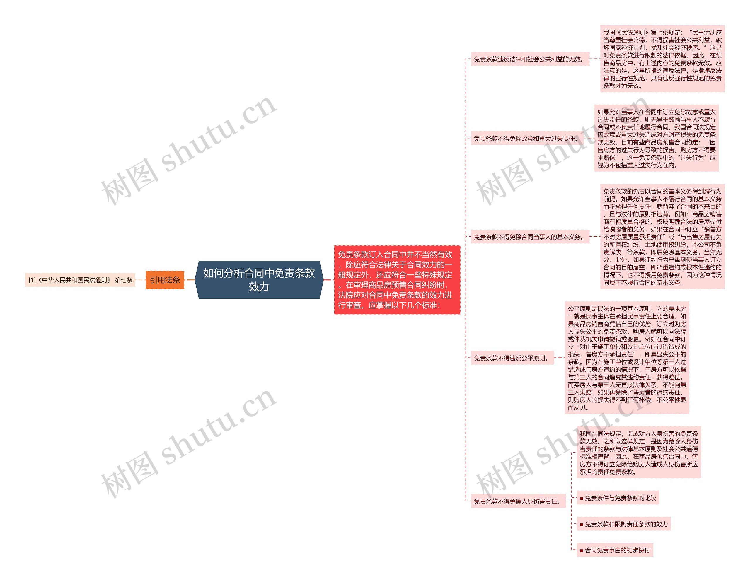 如何分析合同中免责条款效力思维导图