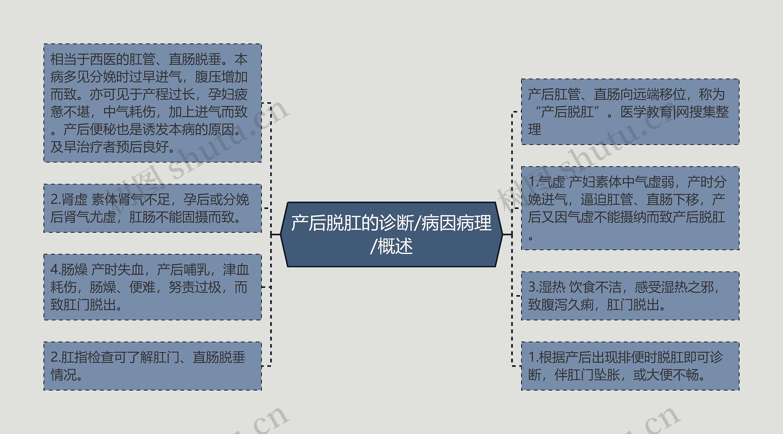 产后脱肛的诊断/病因病理/概述思维导图