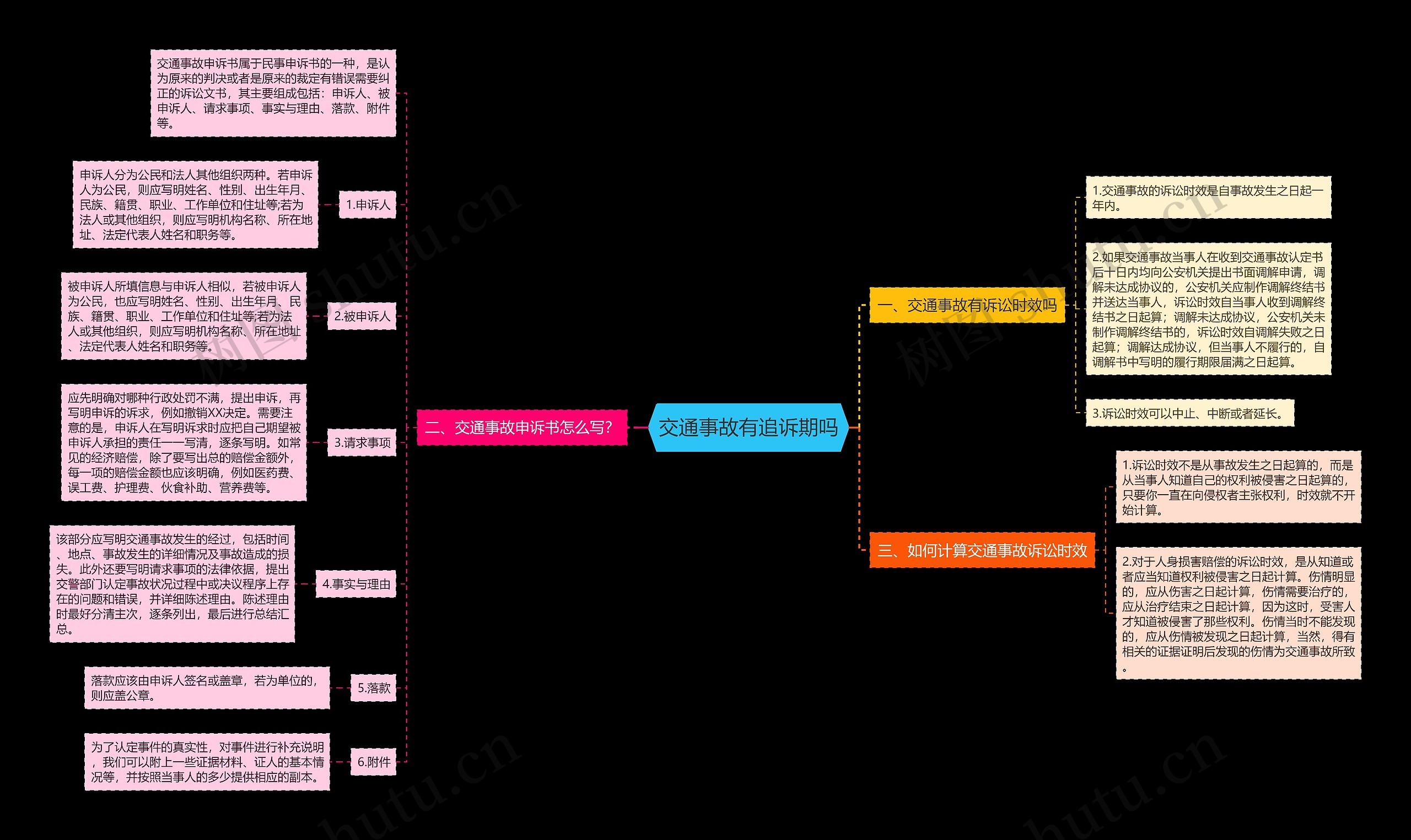 交通事故有追诉期吗思维导图