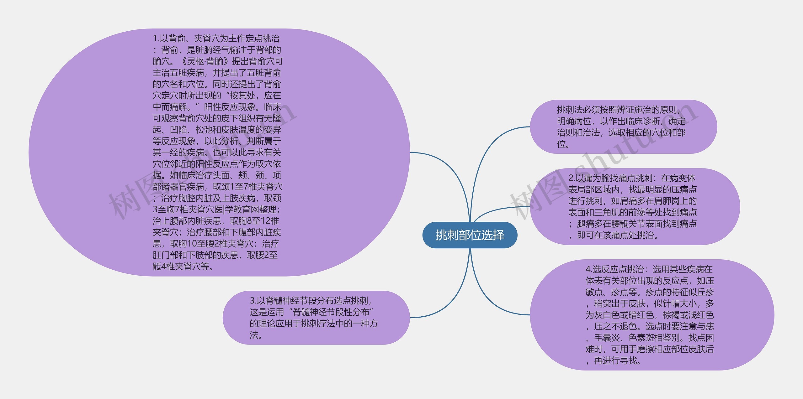 挑刺部位选择思维导图