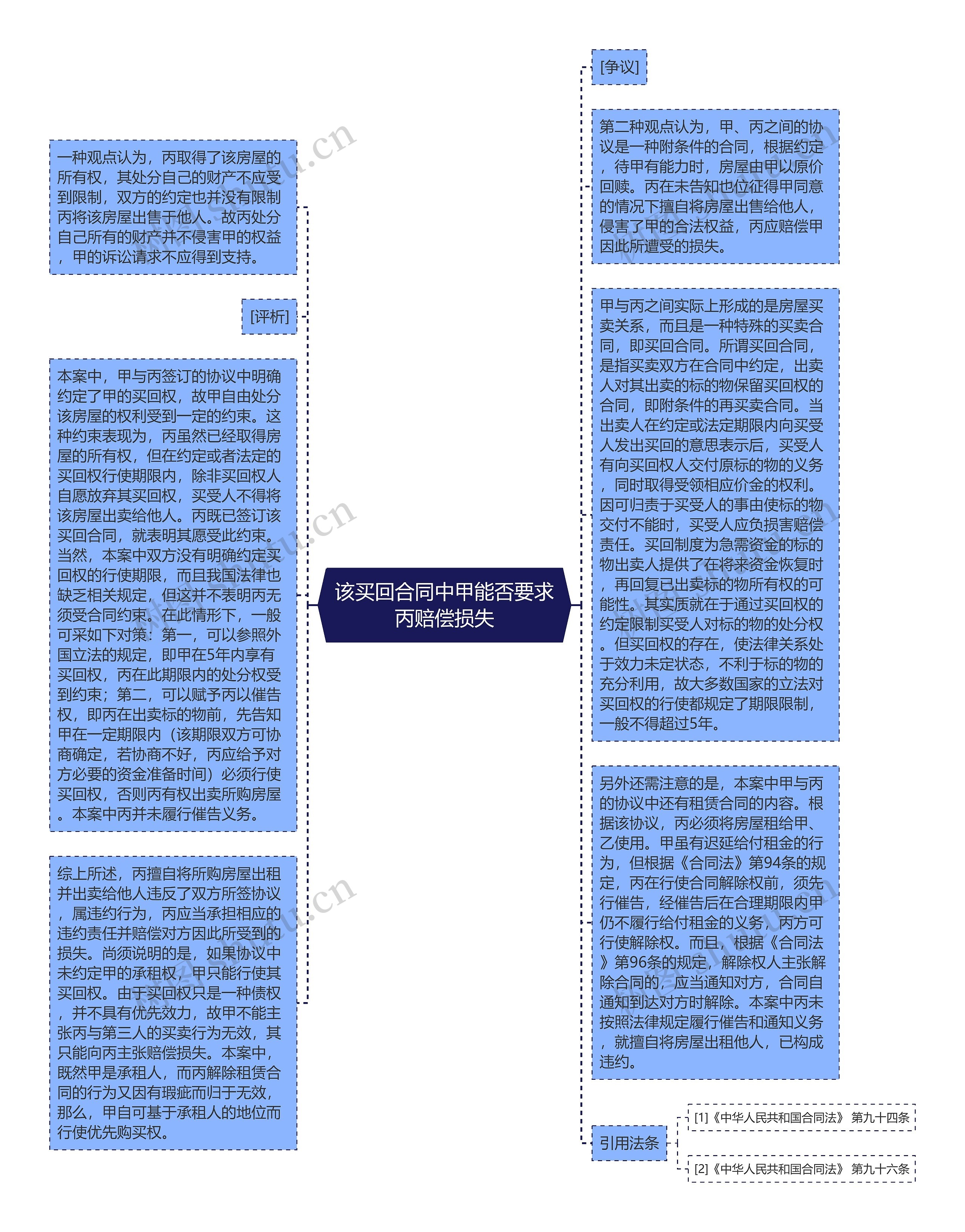 该买回合同中甲能否要求丙赔偿损失思维导图