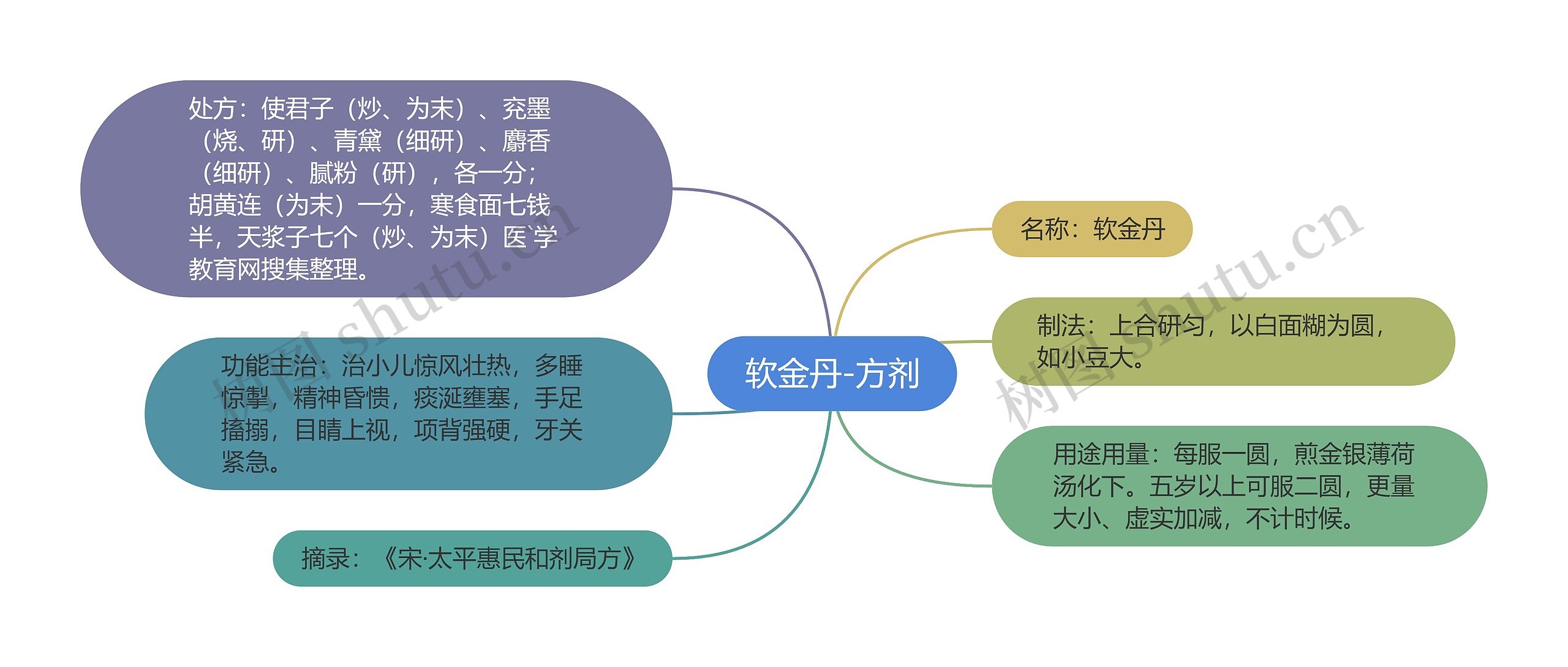 软金丹-方剂思维导图