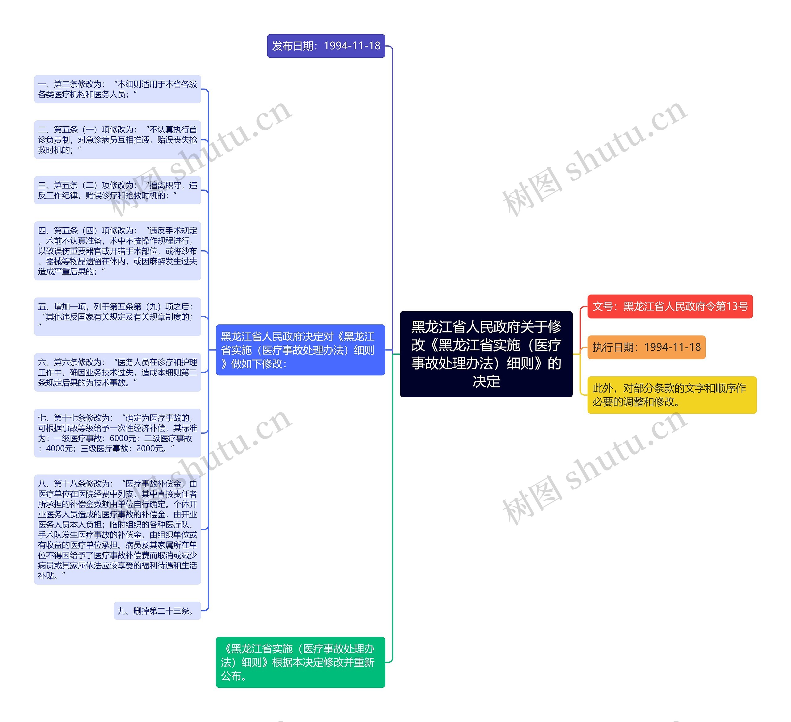 黑龙江省人民政府关于修改《黑龙江省实施（医疗事故处理办法）细则》的决定思维导图