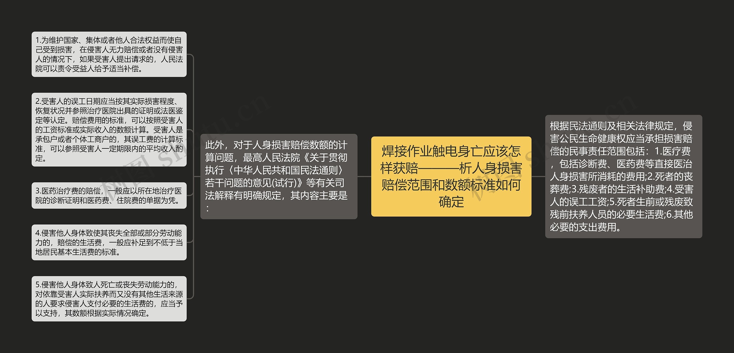 焊接作业触电身亡应该怎样获赔———析人身损害赔偿范围和数额标准如何确定思维导图