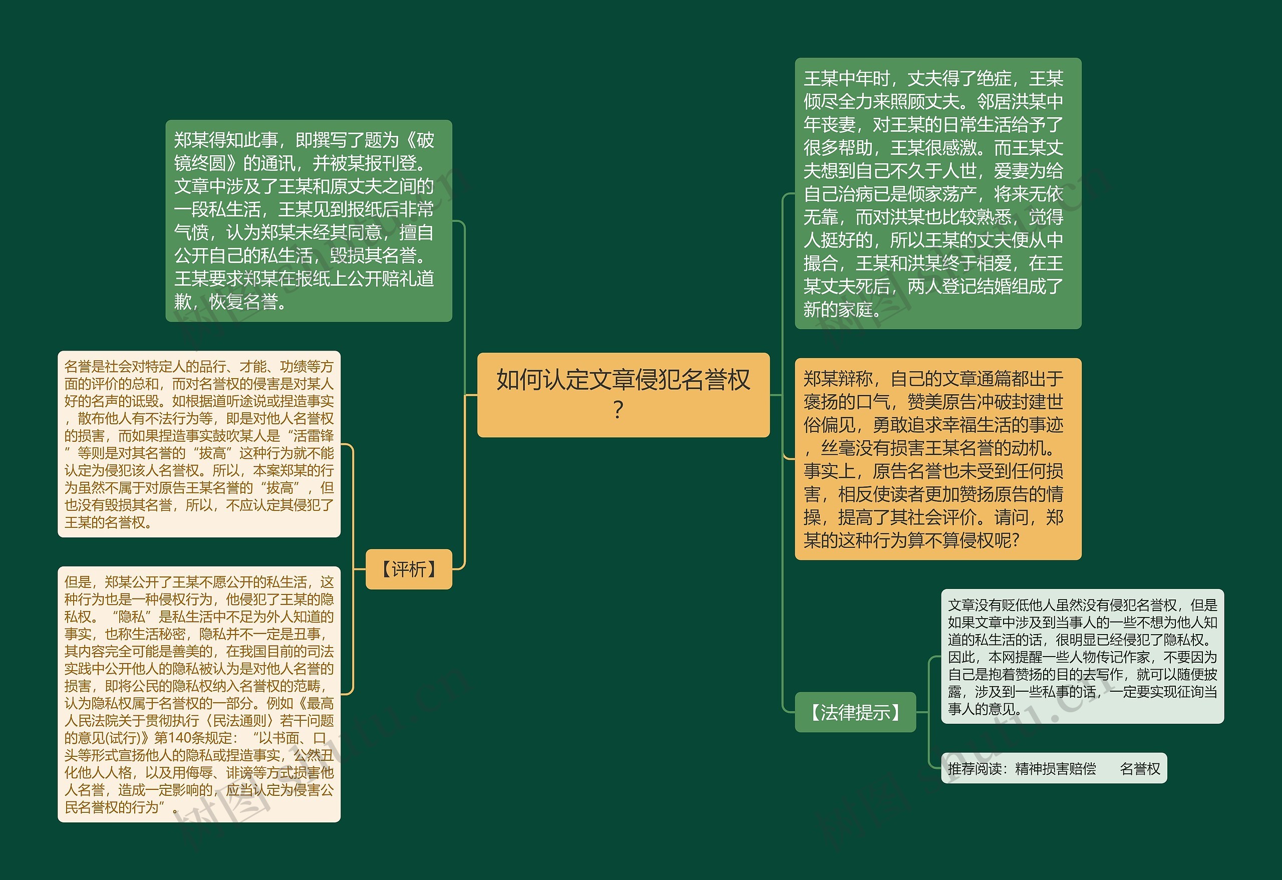 如何认定文章侵犯名誉权？思维导图