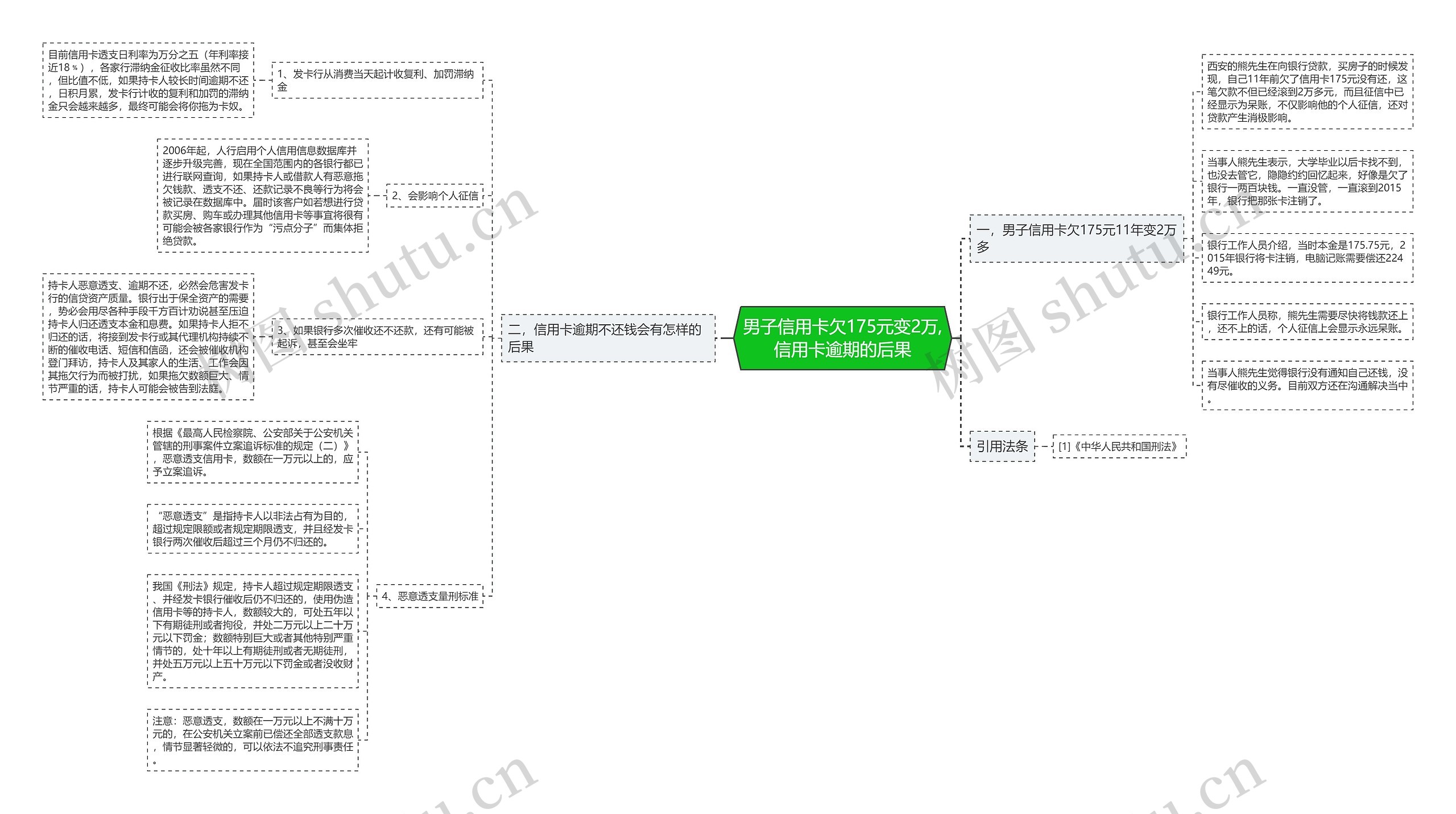 男子信用卡欠175元变2万,信用卡逾期的后果思维导图