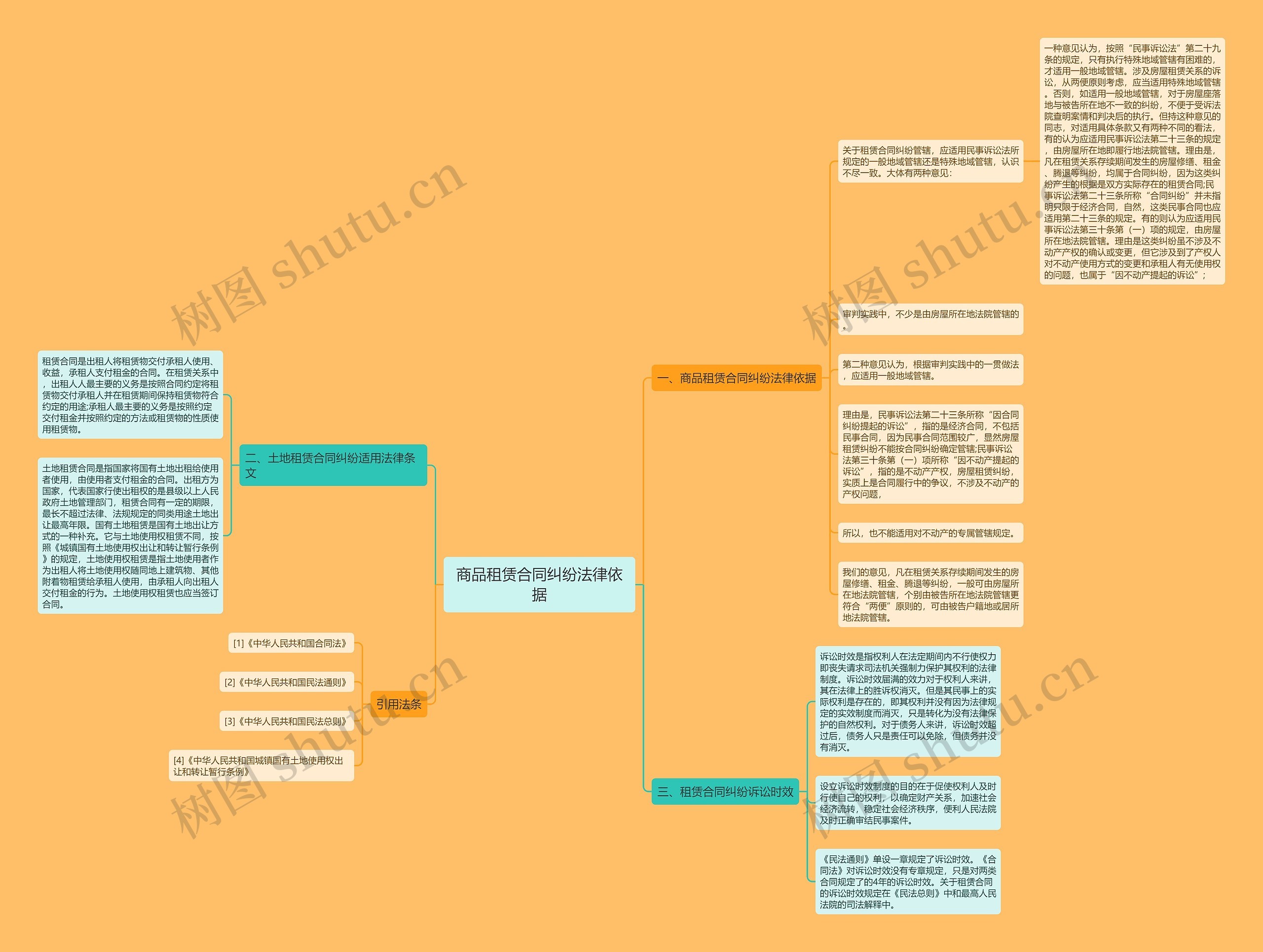 商品租赁合同纠纷法律依据思维导图