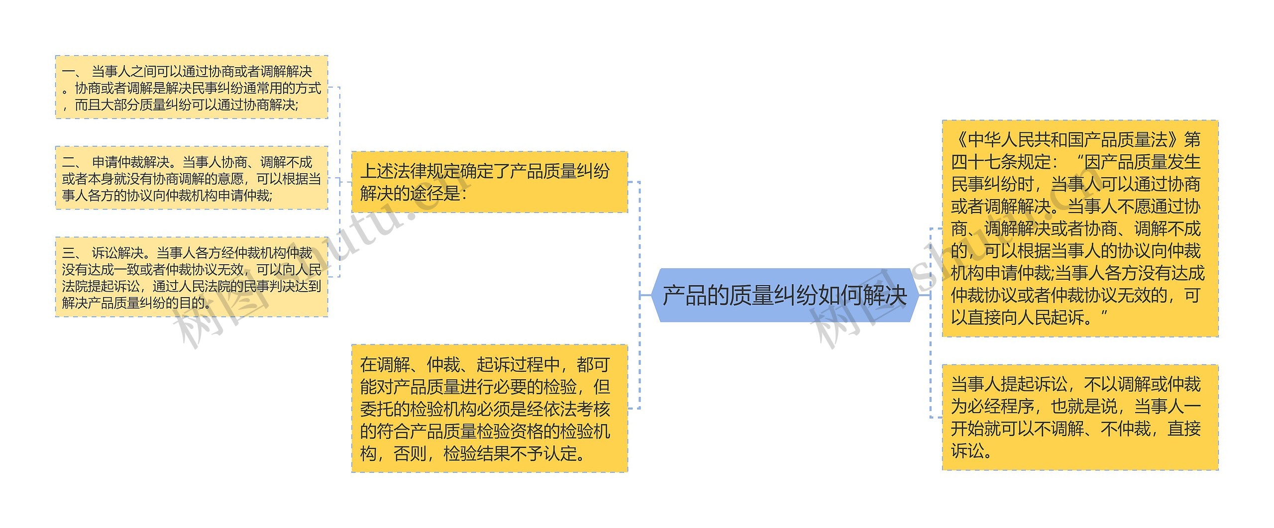 产品的质量纠纷如何解决思维导图