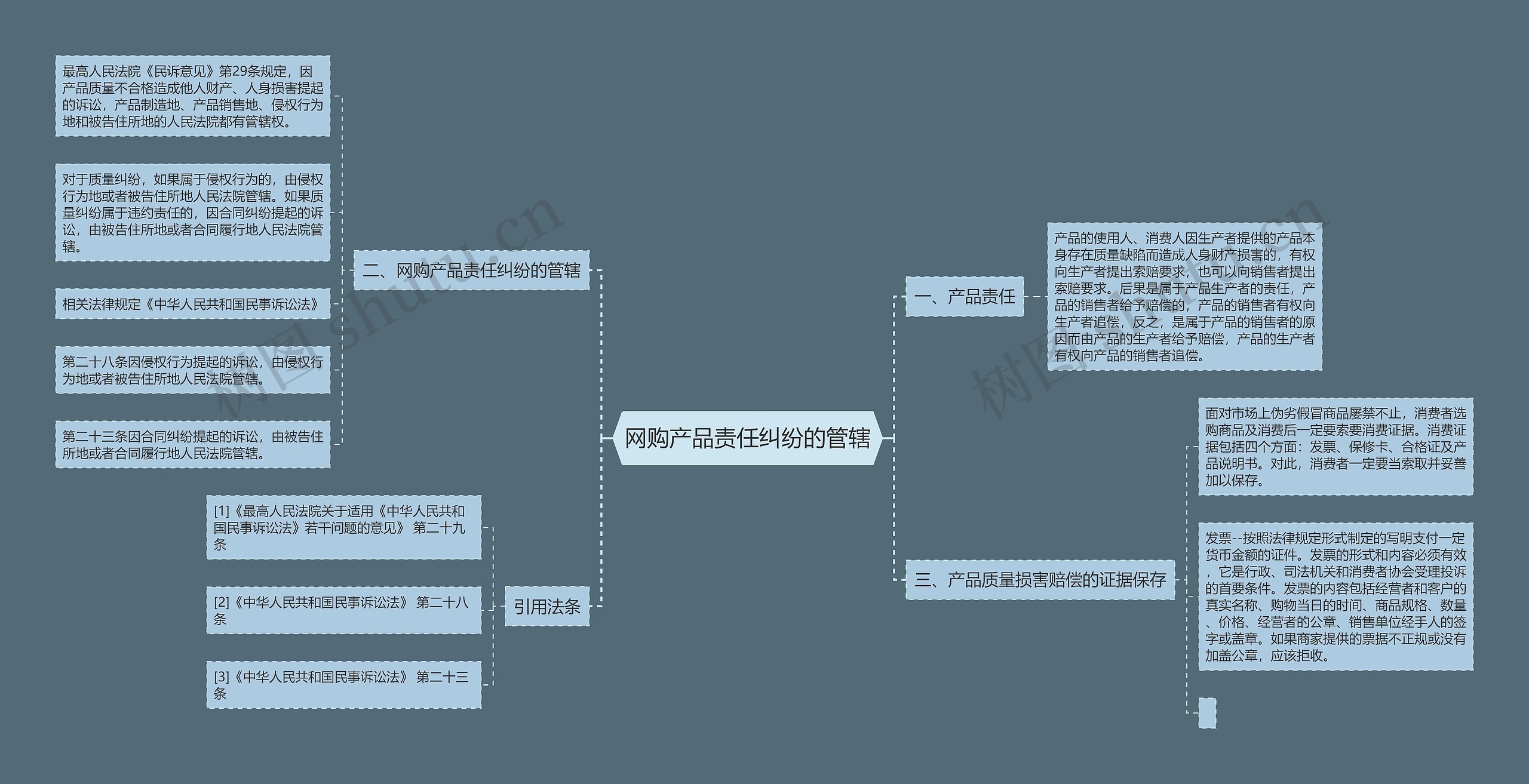 网购产品责任纠纷的管辖思维导图