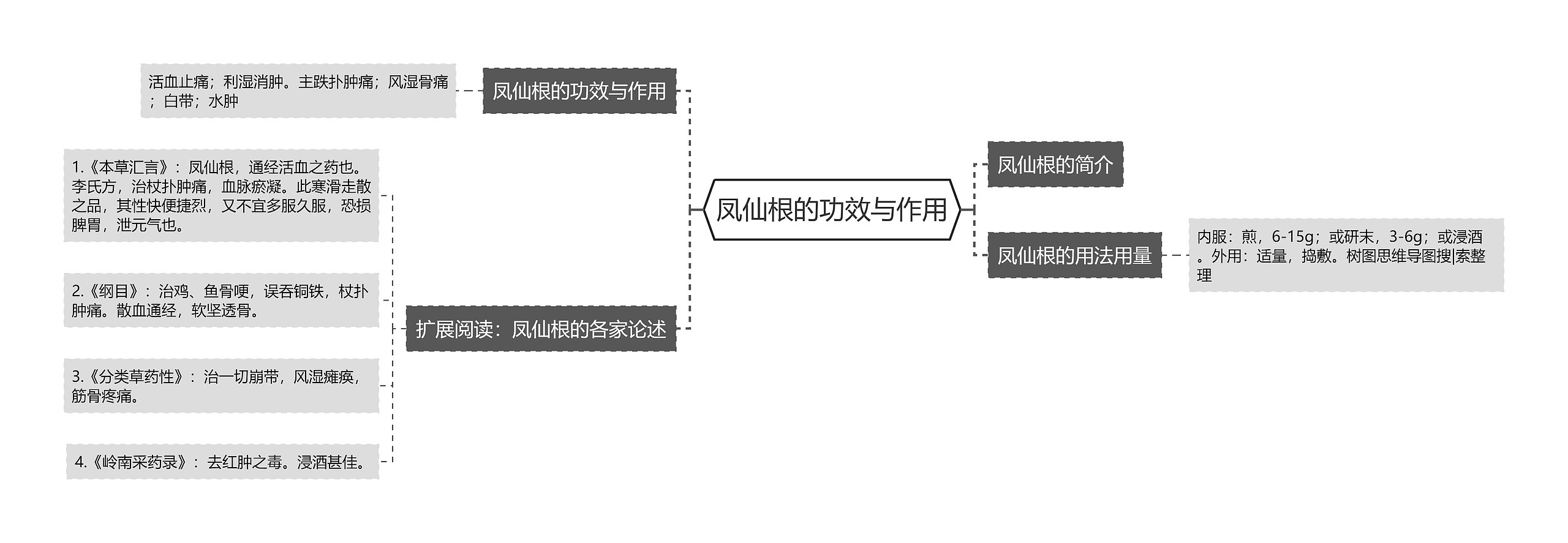 凤仙根的功效与作用思维导图