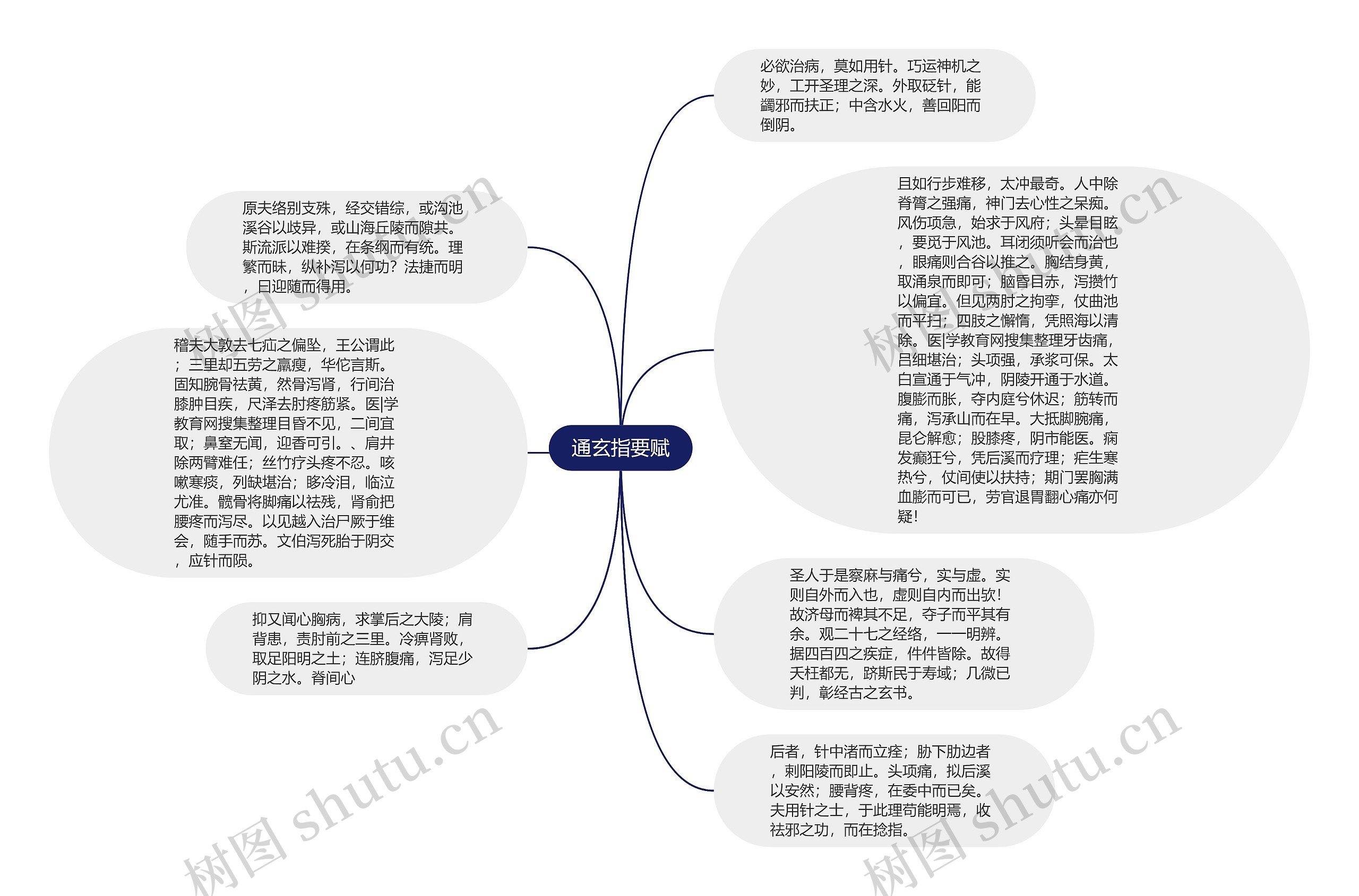 通玄指要赋思维导图