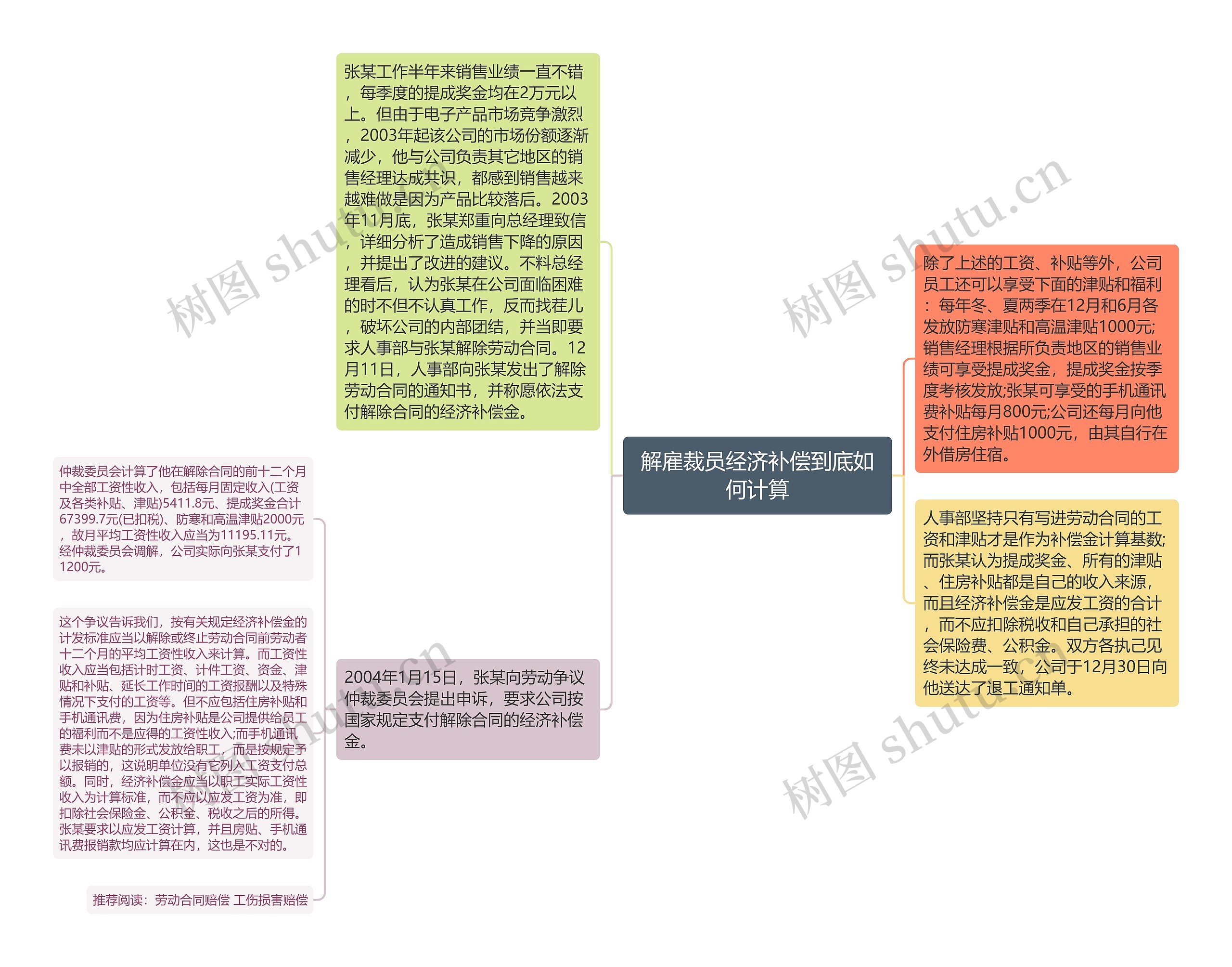 解雇裁员经济补偿到底如何计算思维导图