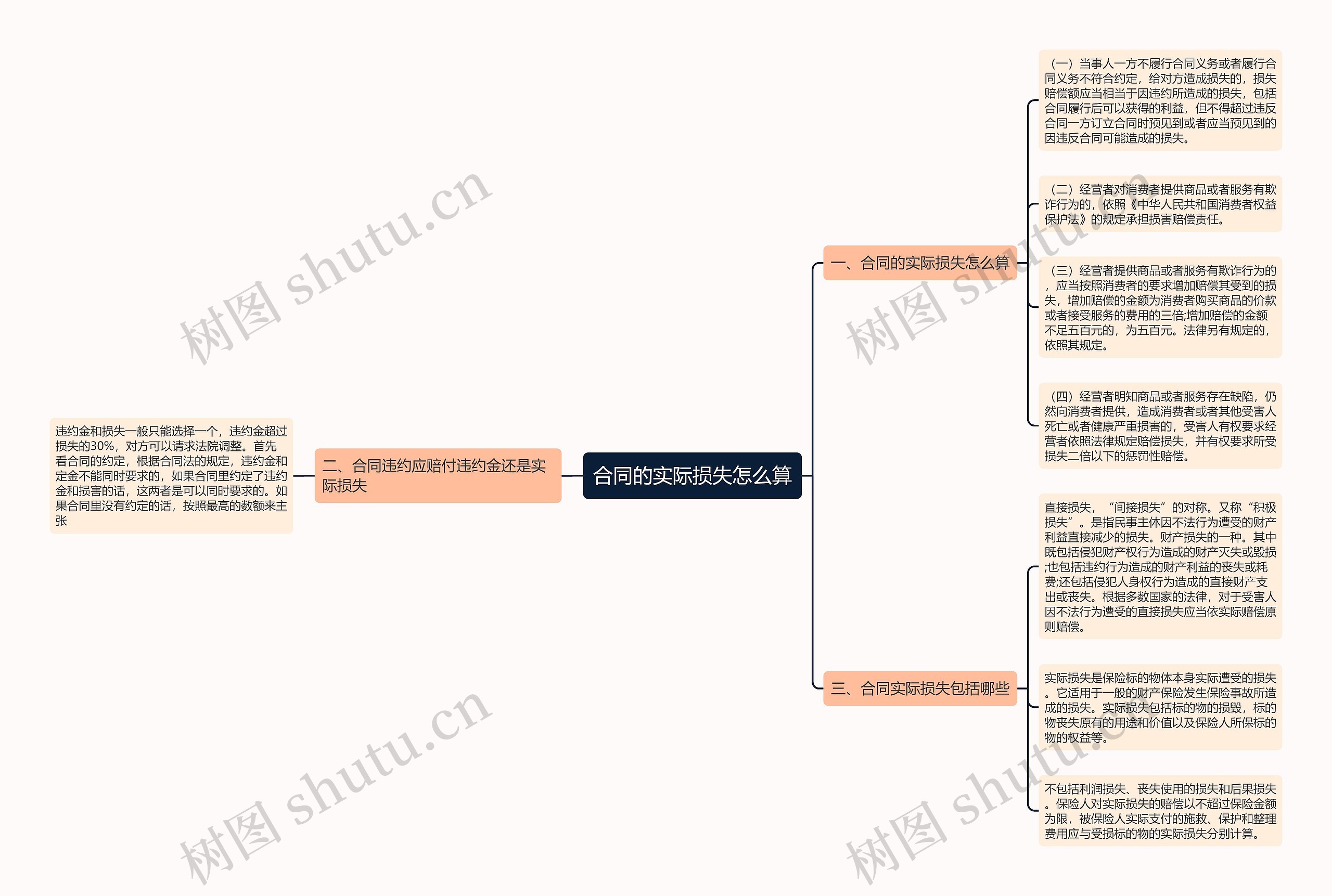 合同的实际损失怎么算思维导图