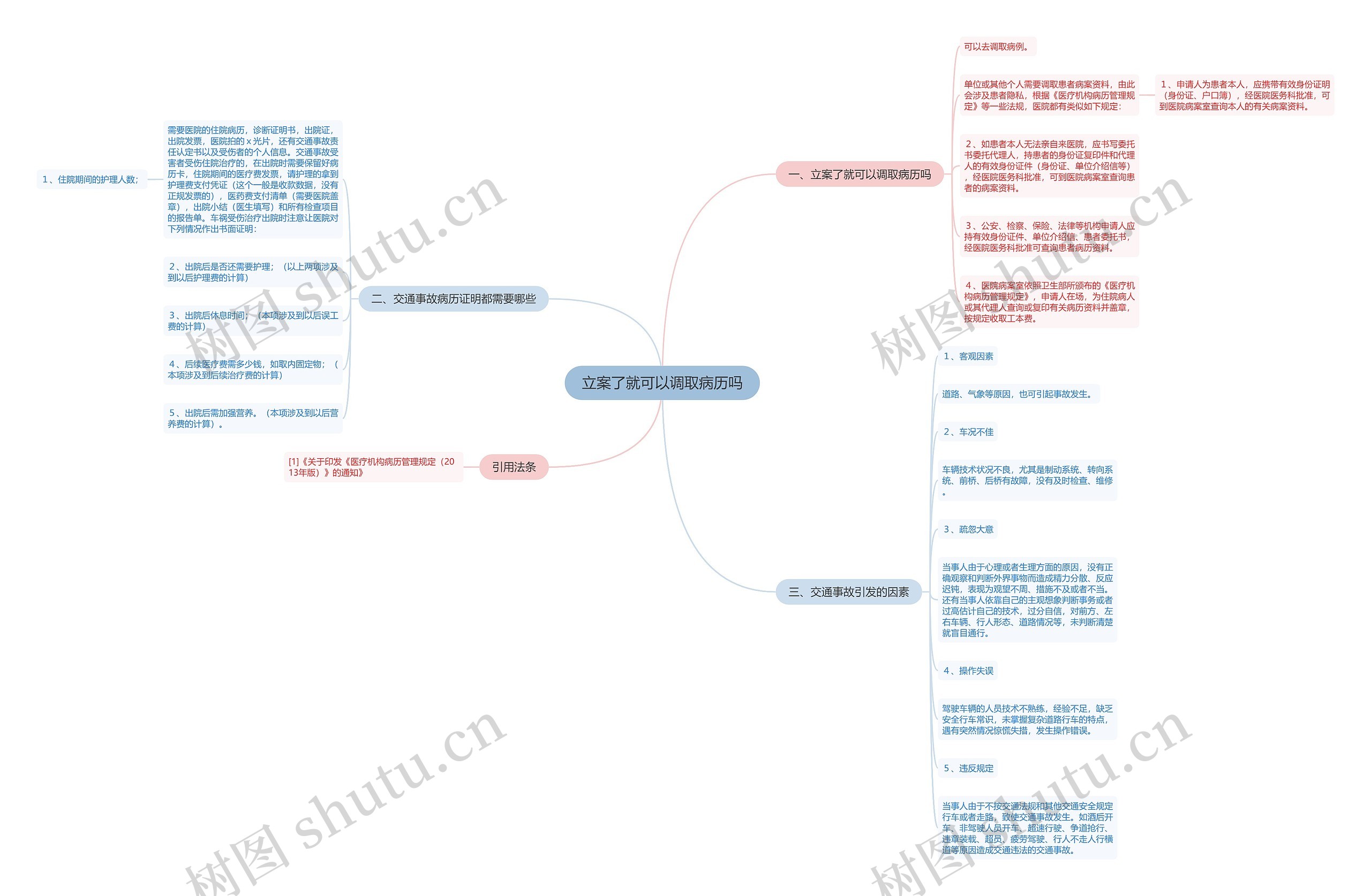 立案了就可以调取病历吗思维导图