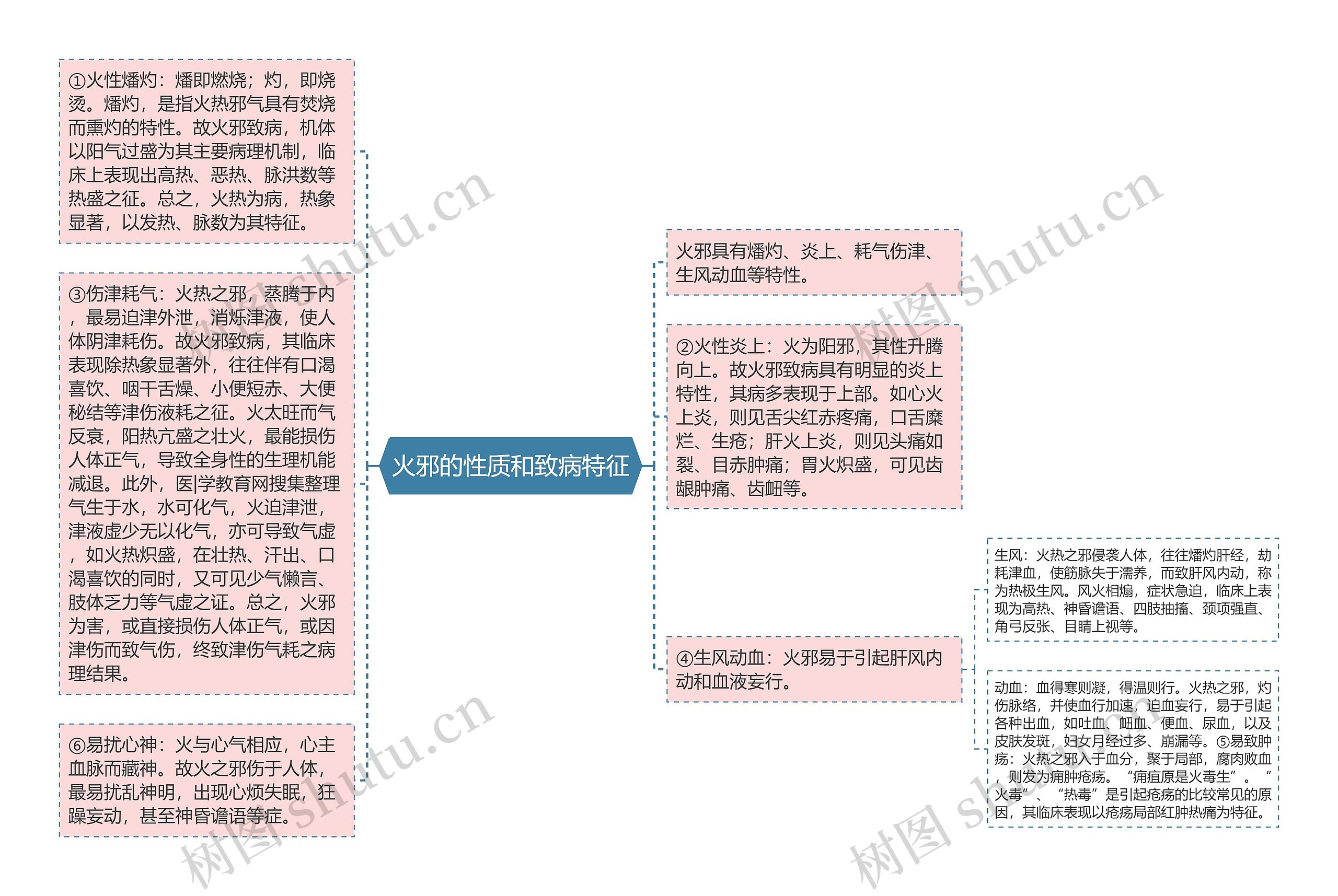 火邪的性质和致病特征思维导图