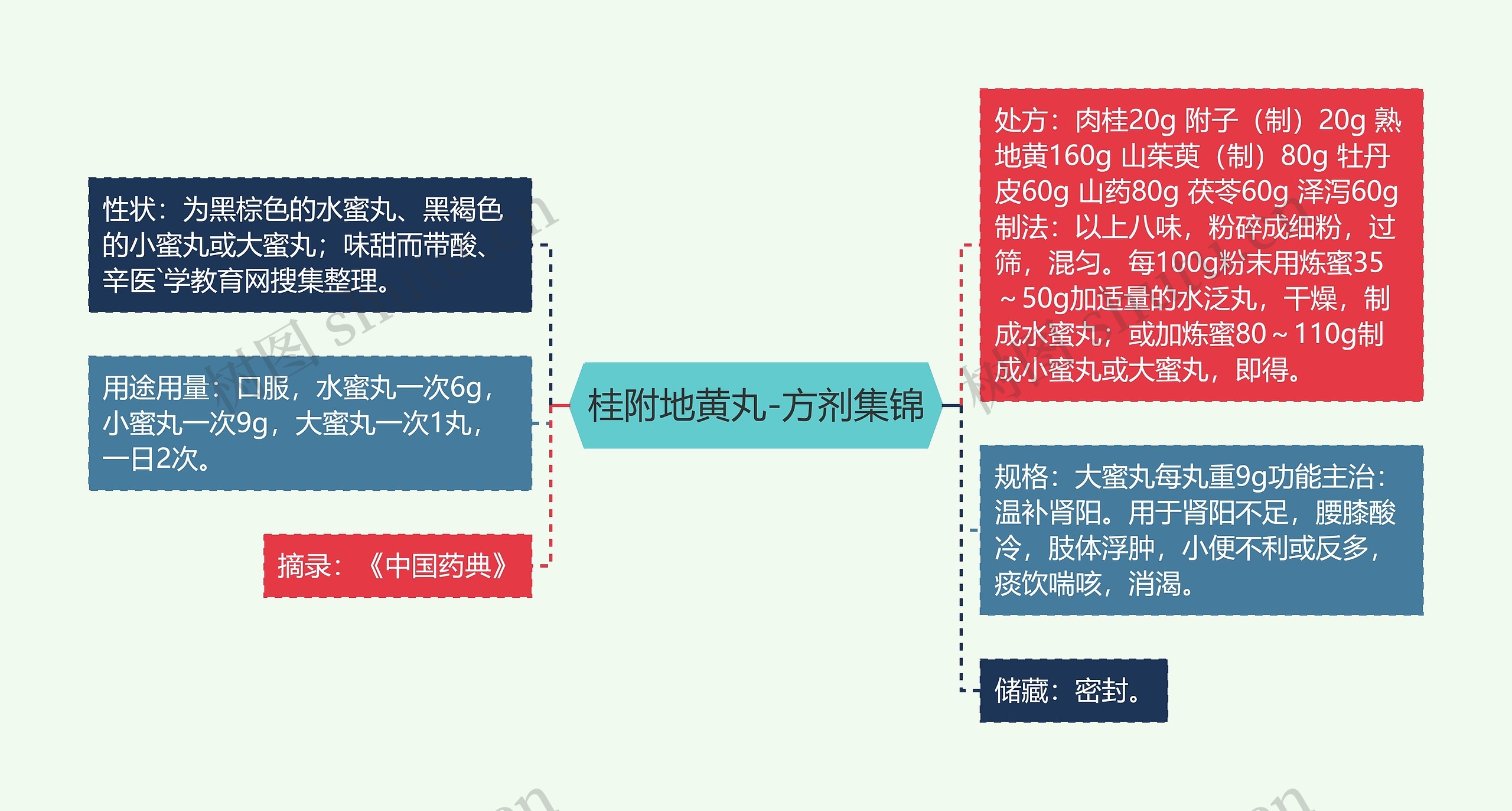 桂附地黄丸-方剂集锦思维导图