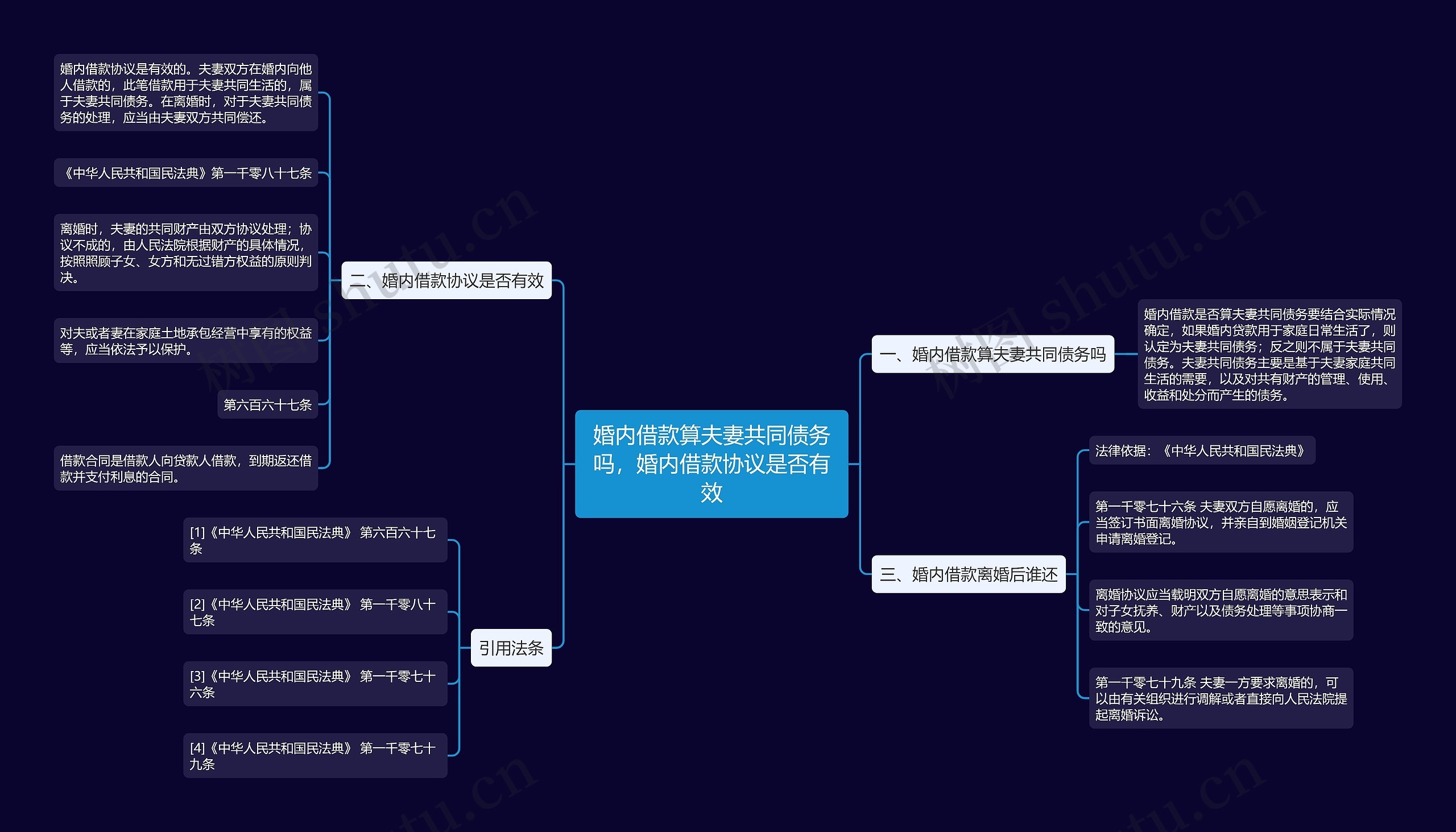 婚内借款算夫妻共同债务吗，婚内借款协议是否有效思维导图