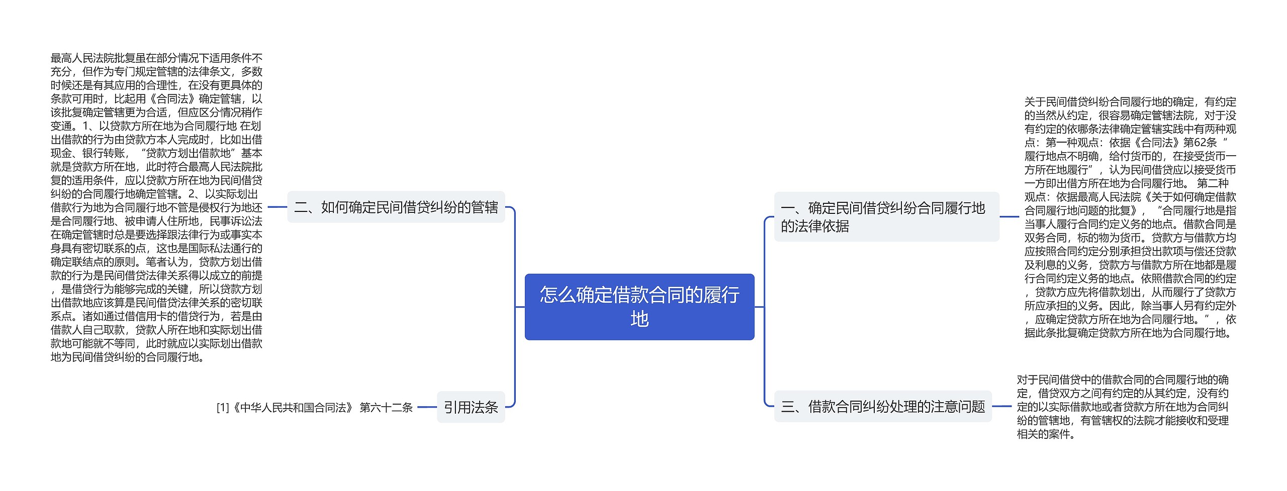 怎么确定借款合同的履行地思维导图