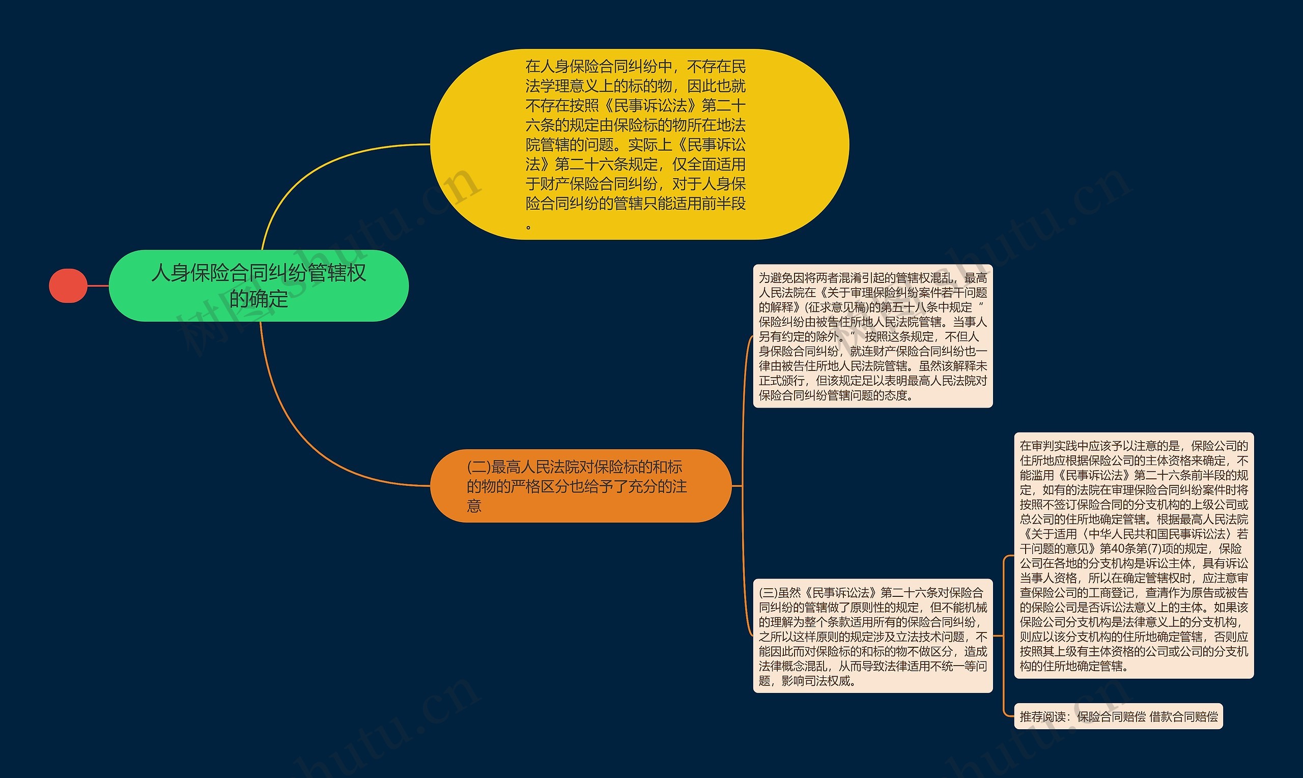 人身保险合同纠纷管辖权的确定