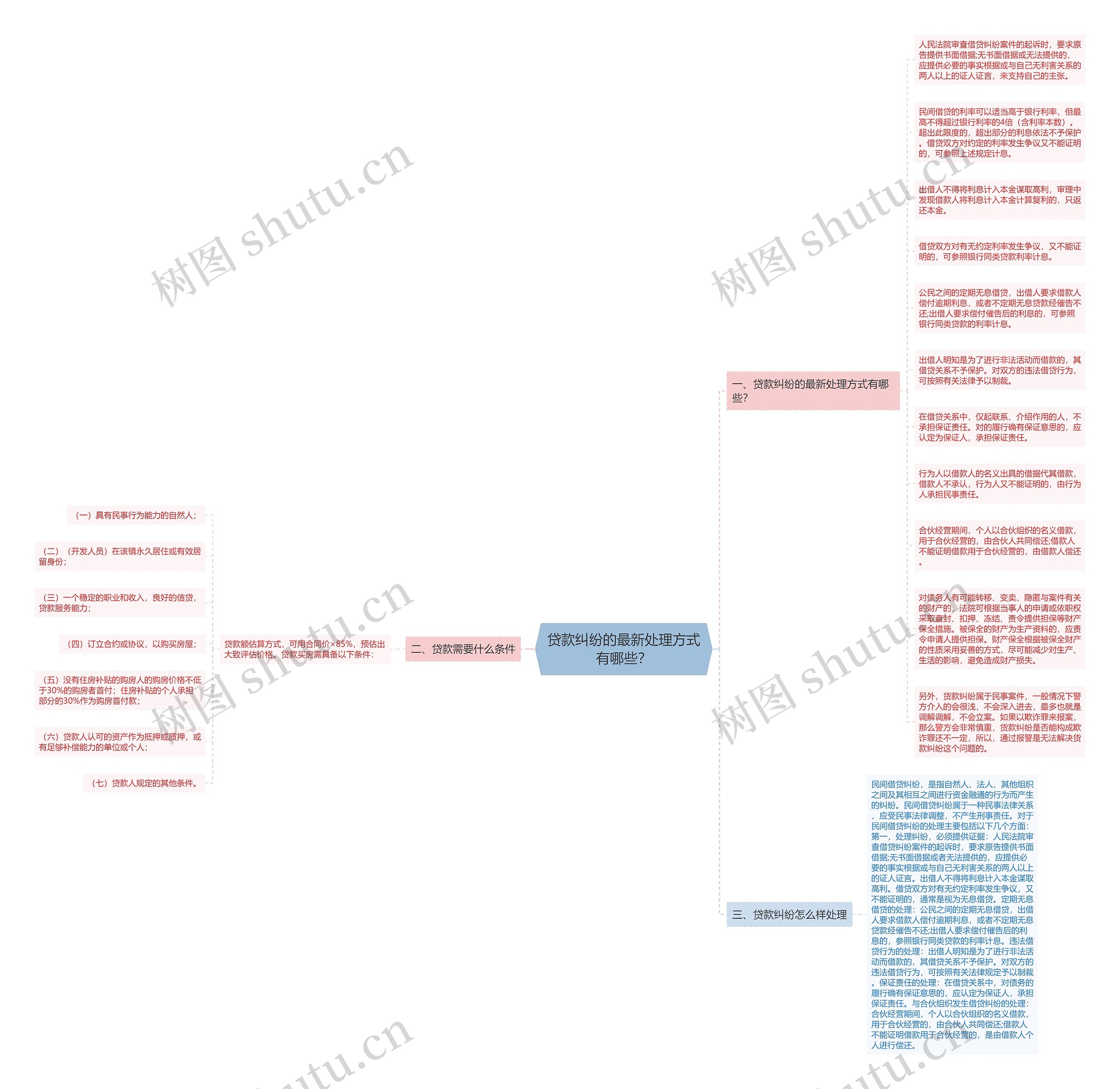 贷款纠纷的最新处理方式有哪些？思维导图