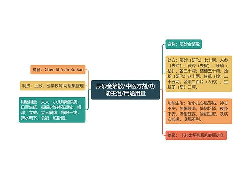 辰砂金箔散/中医方剂/功能主治/用途用量