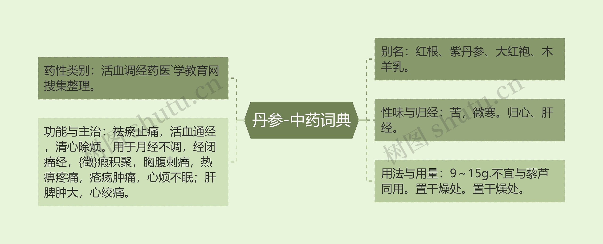 丹参-中药词典思维导图