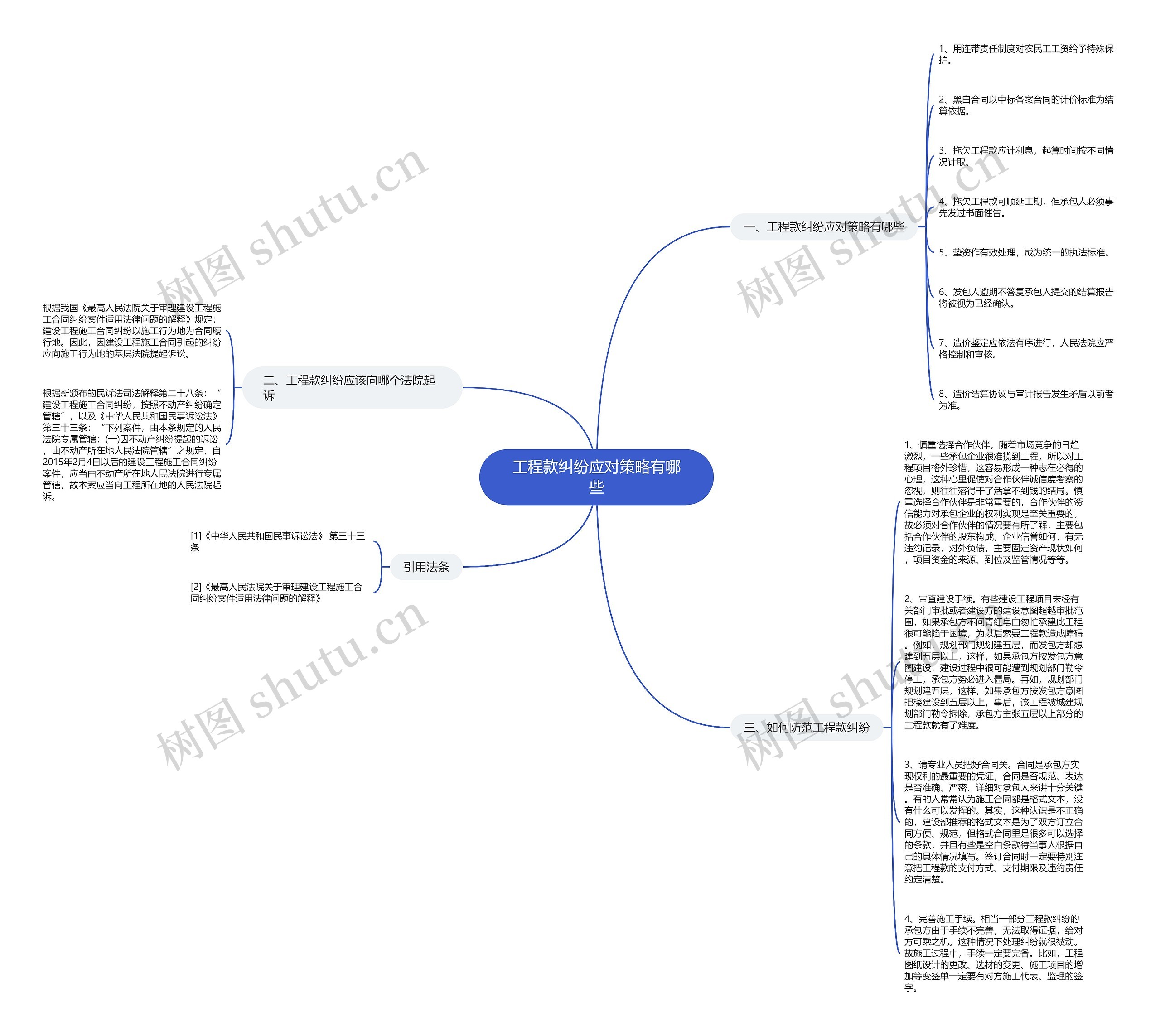 工程款纠纷应对策略有哪些思维导图