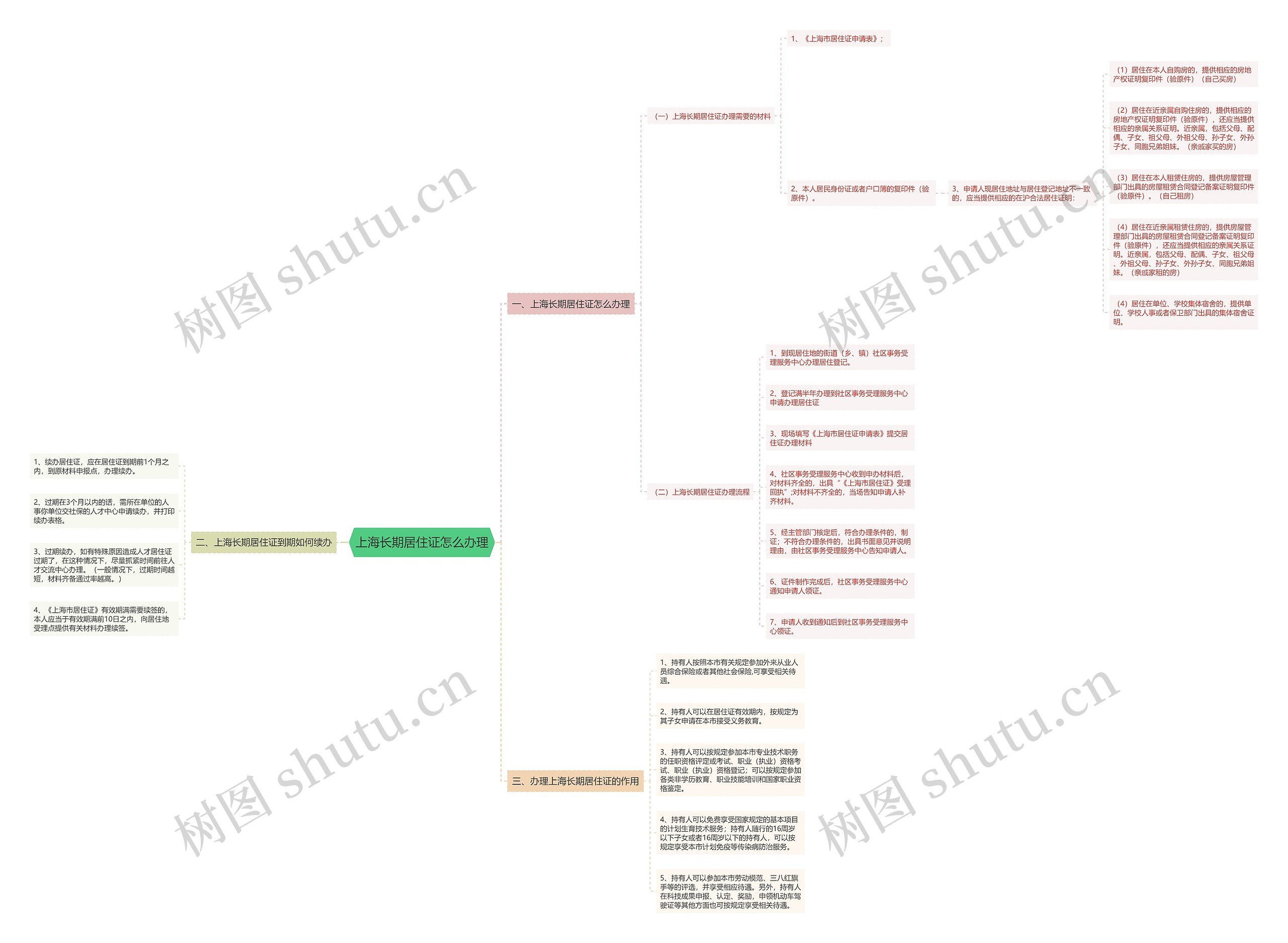 上海长期居住证怎么办理思维导图