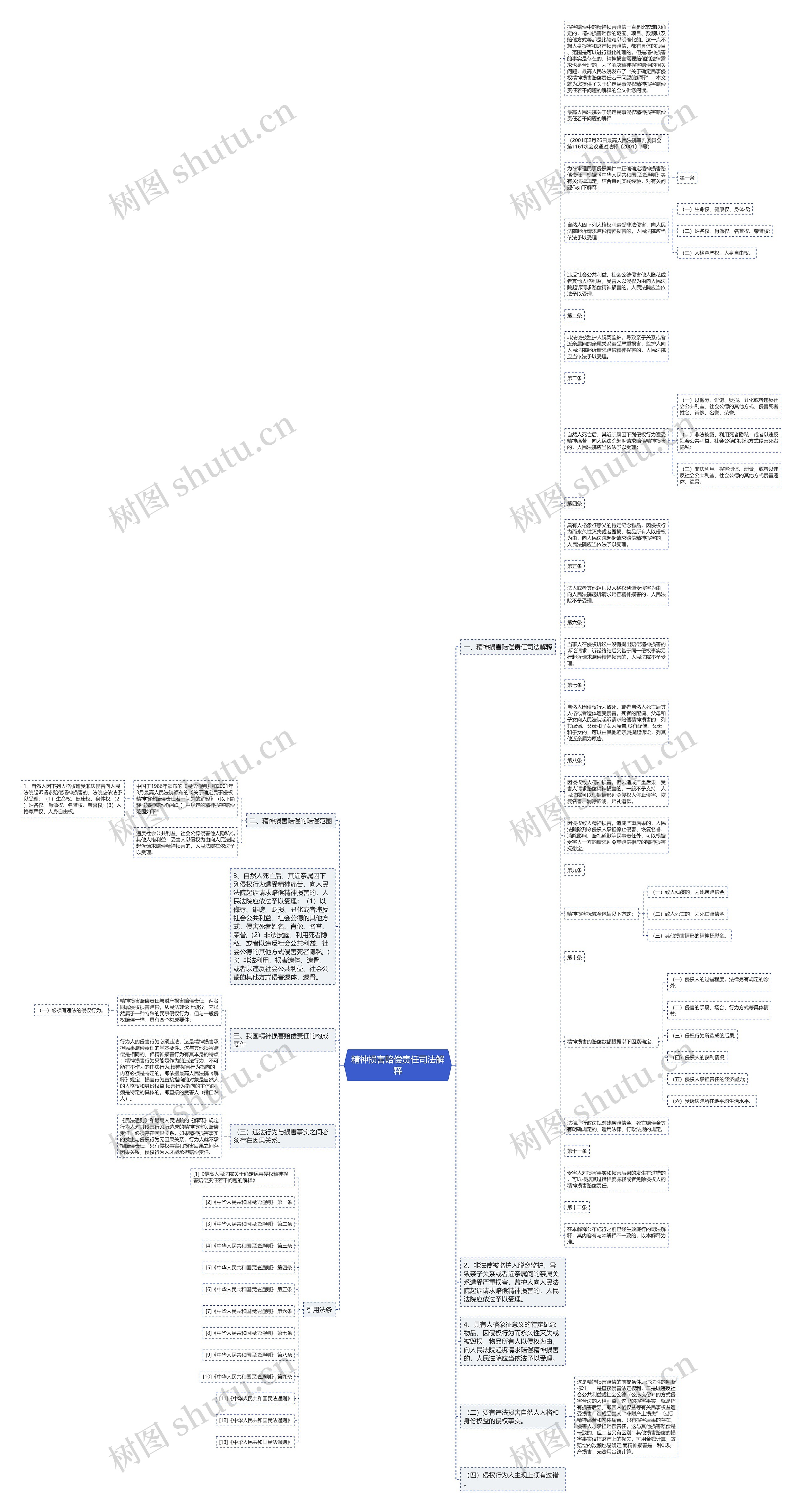精神损害赔偿责任司法解释思维导图