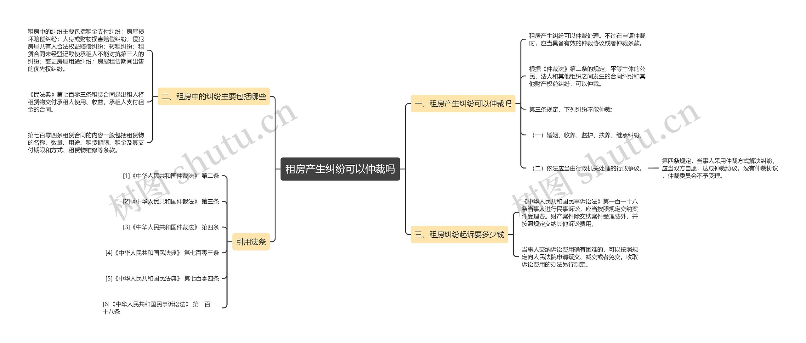 租房产生纠纷可以仲裁吗思维导图