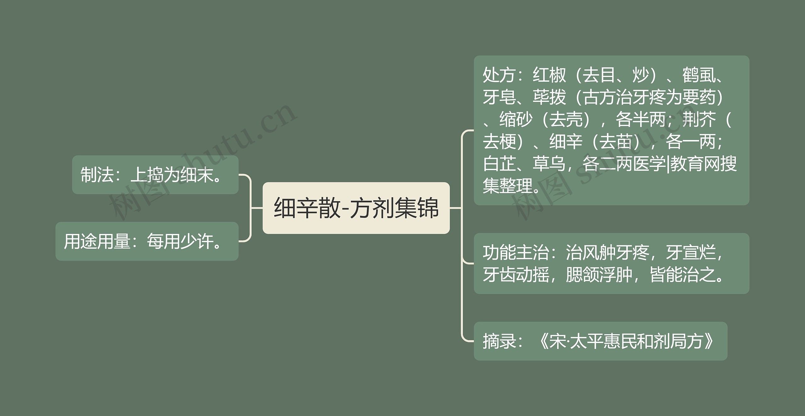 细辛散-方剂集锦思维导图