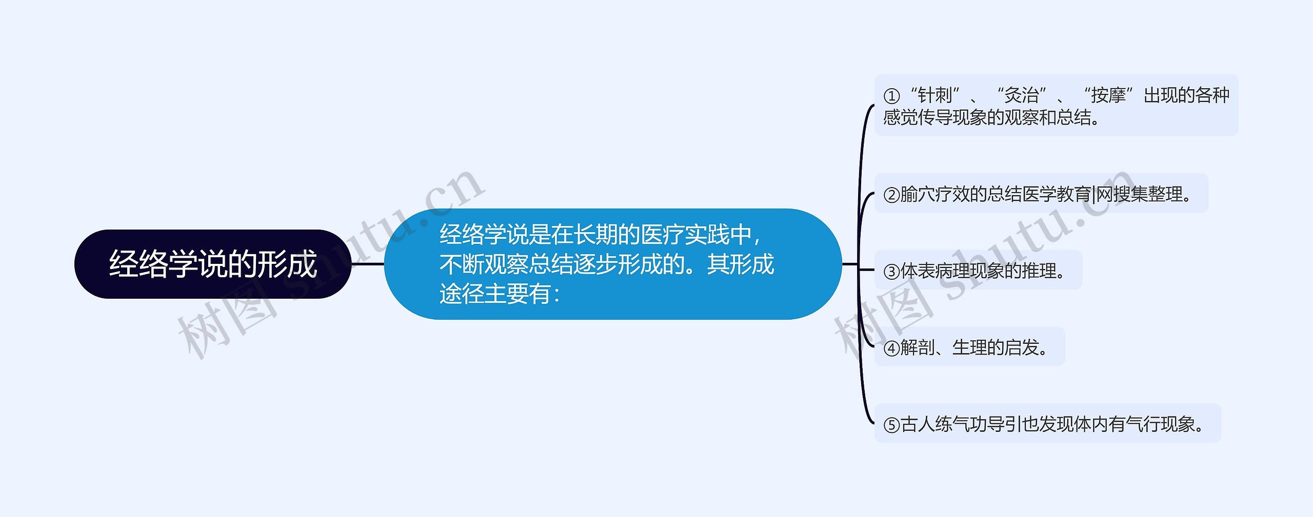 经络学说的形成 经络学说的形成