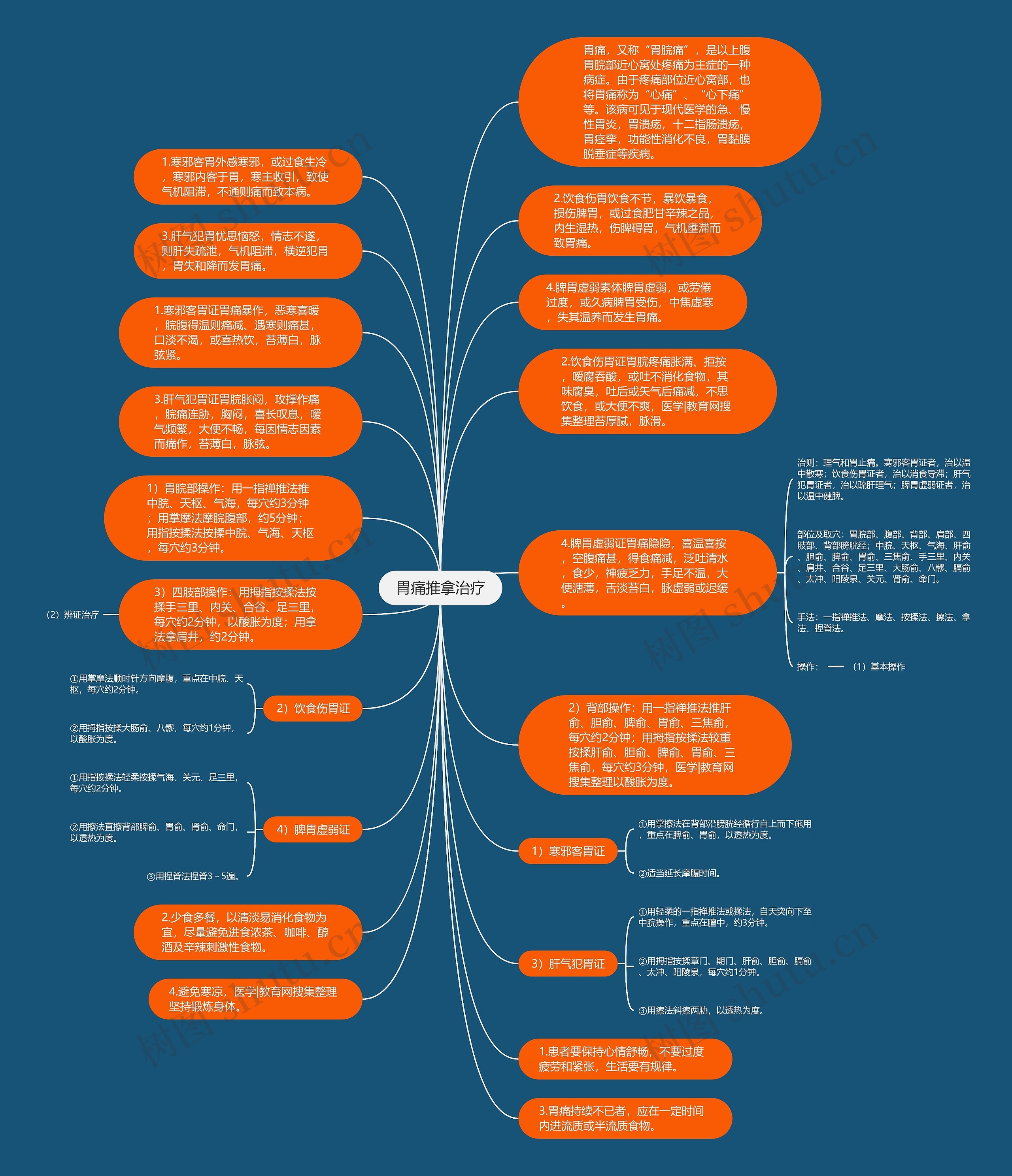 胃痛推拿治疗思维导图