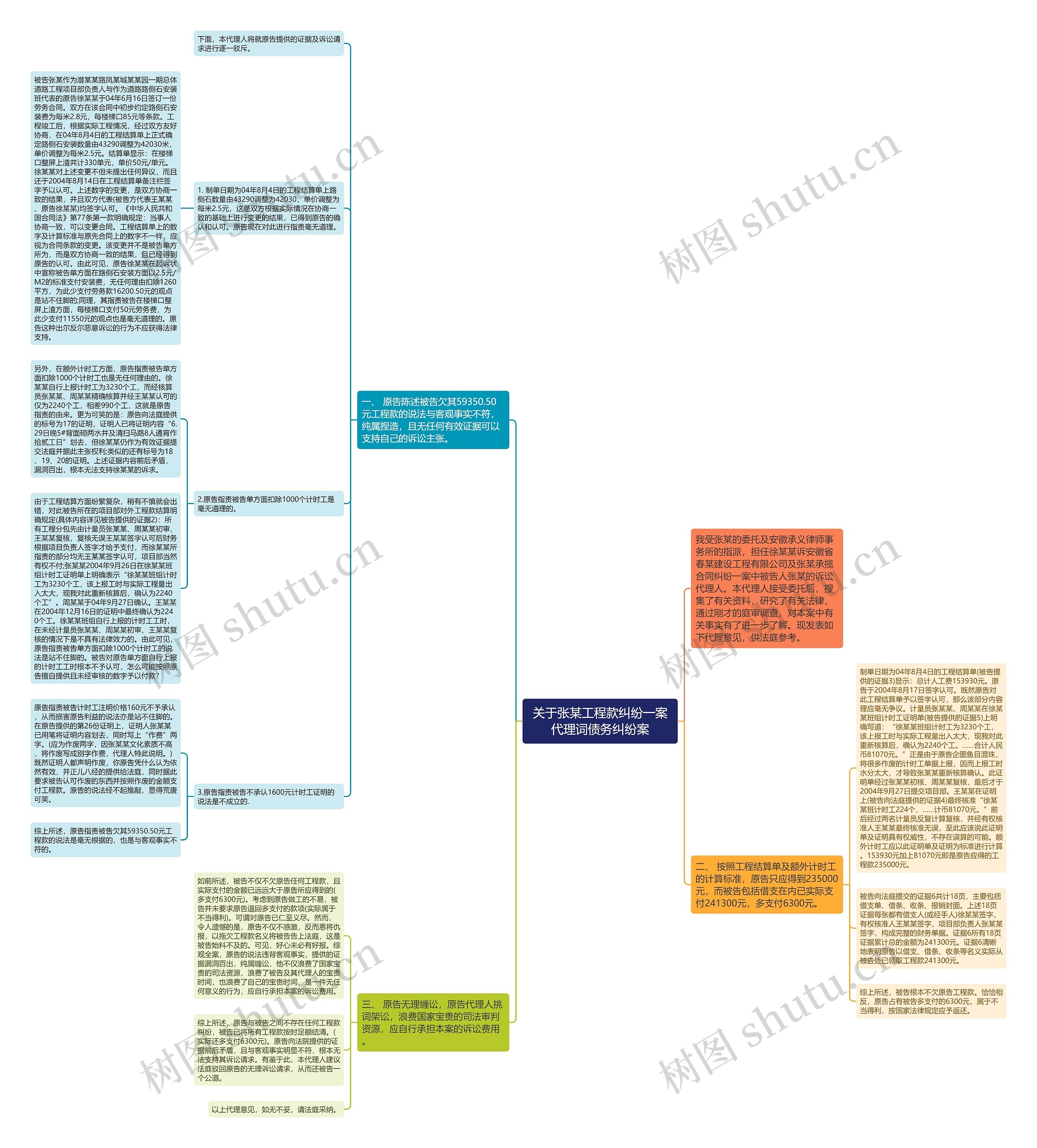 关于张某工程款纠纷一案代理词债务纠纷案思维导图