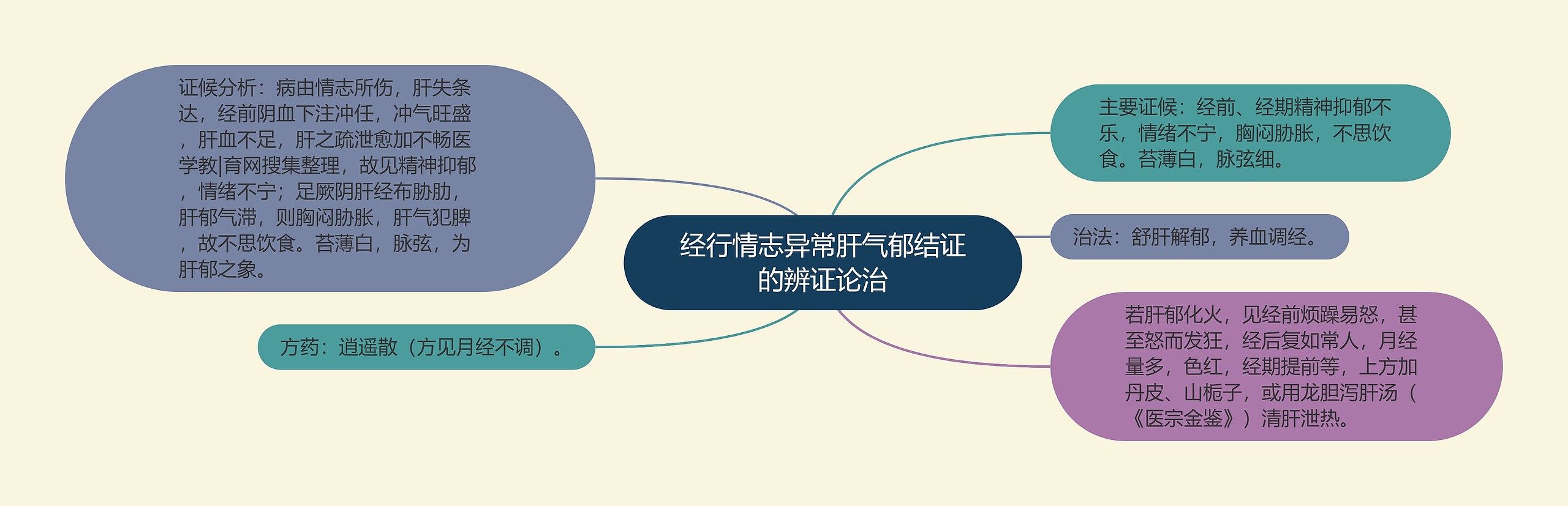 经行情志异常肝气郁结证的辨证论治思维导图