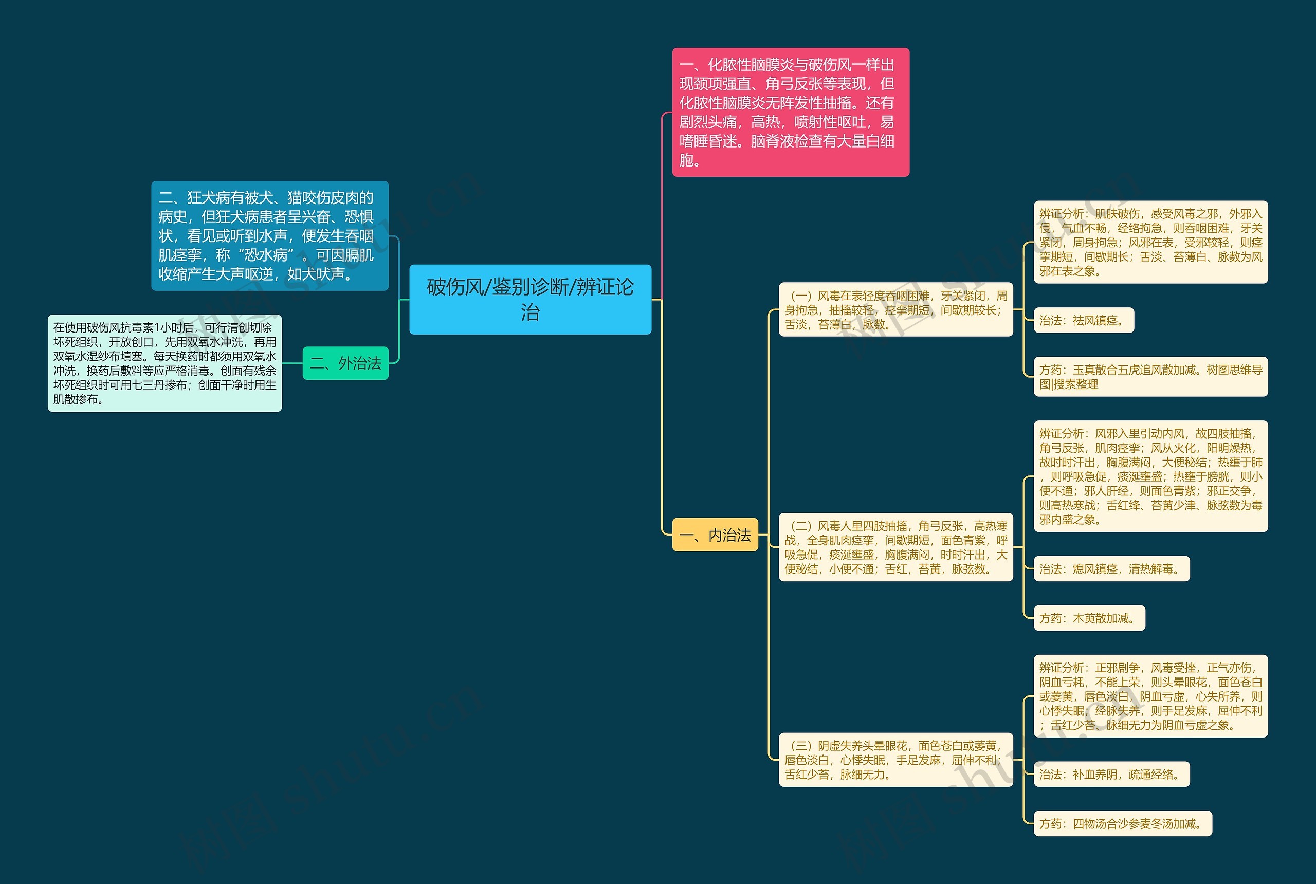 破伤风/鉴别诊断/辨证论治 破伤风/鉴别诊断/辨证论治