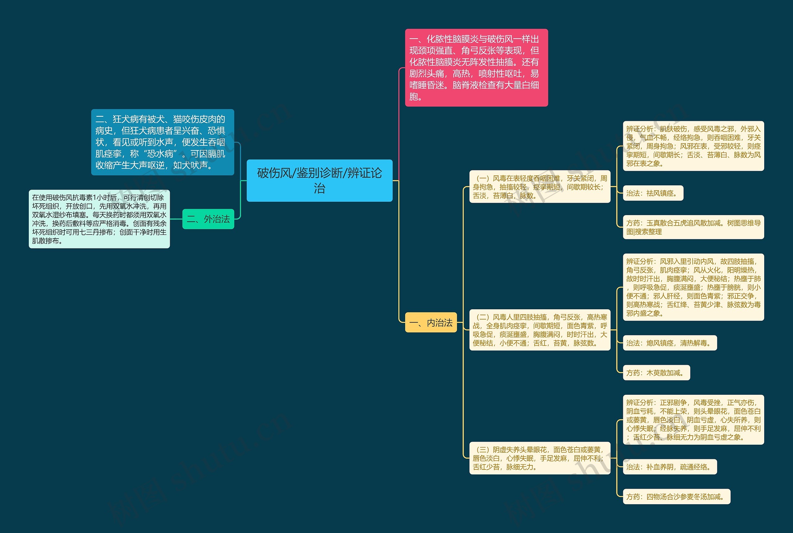 破伤风/鉴别诊断/辨证论治思维导图