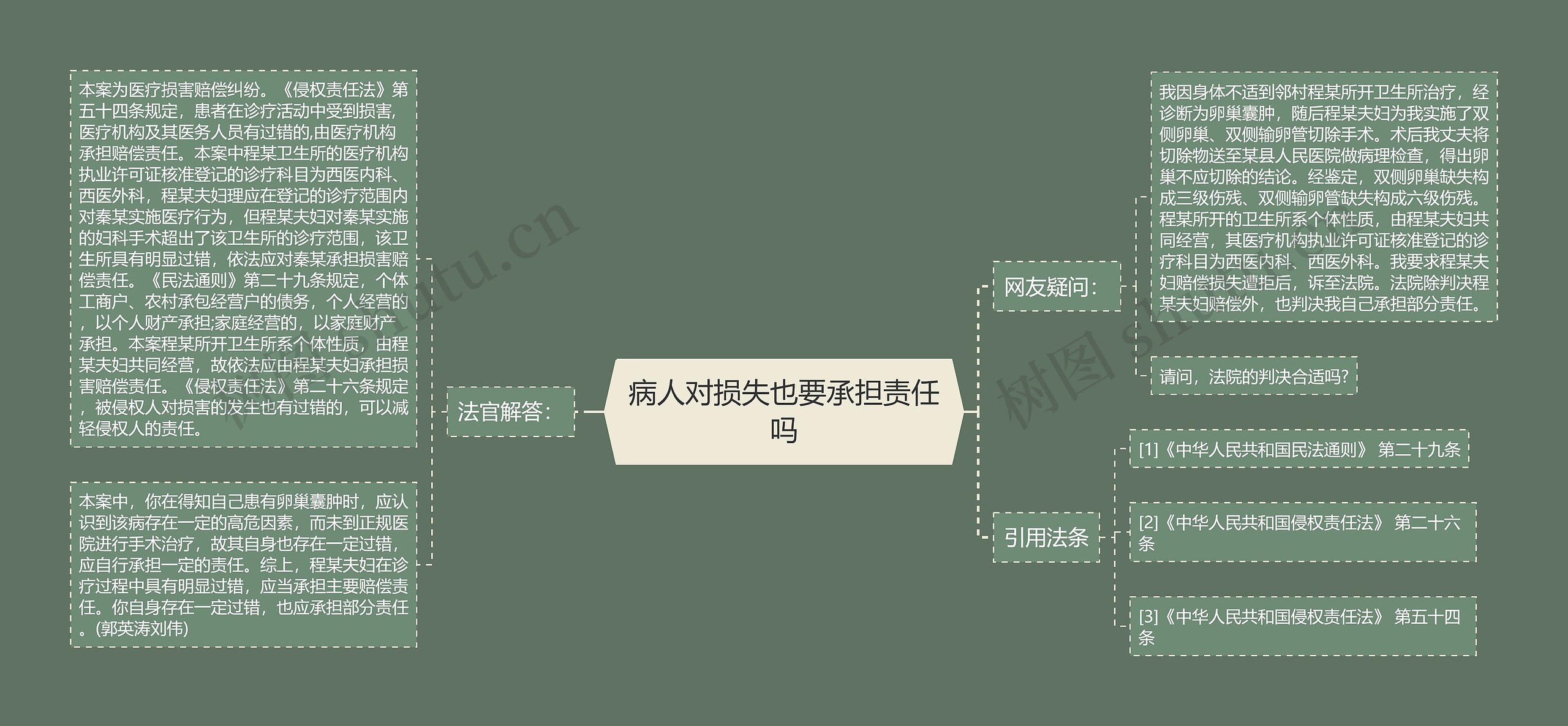 病人对损失也要承担责任吗思维导图