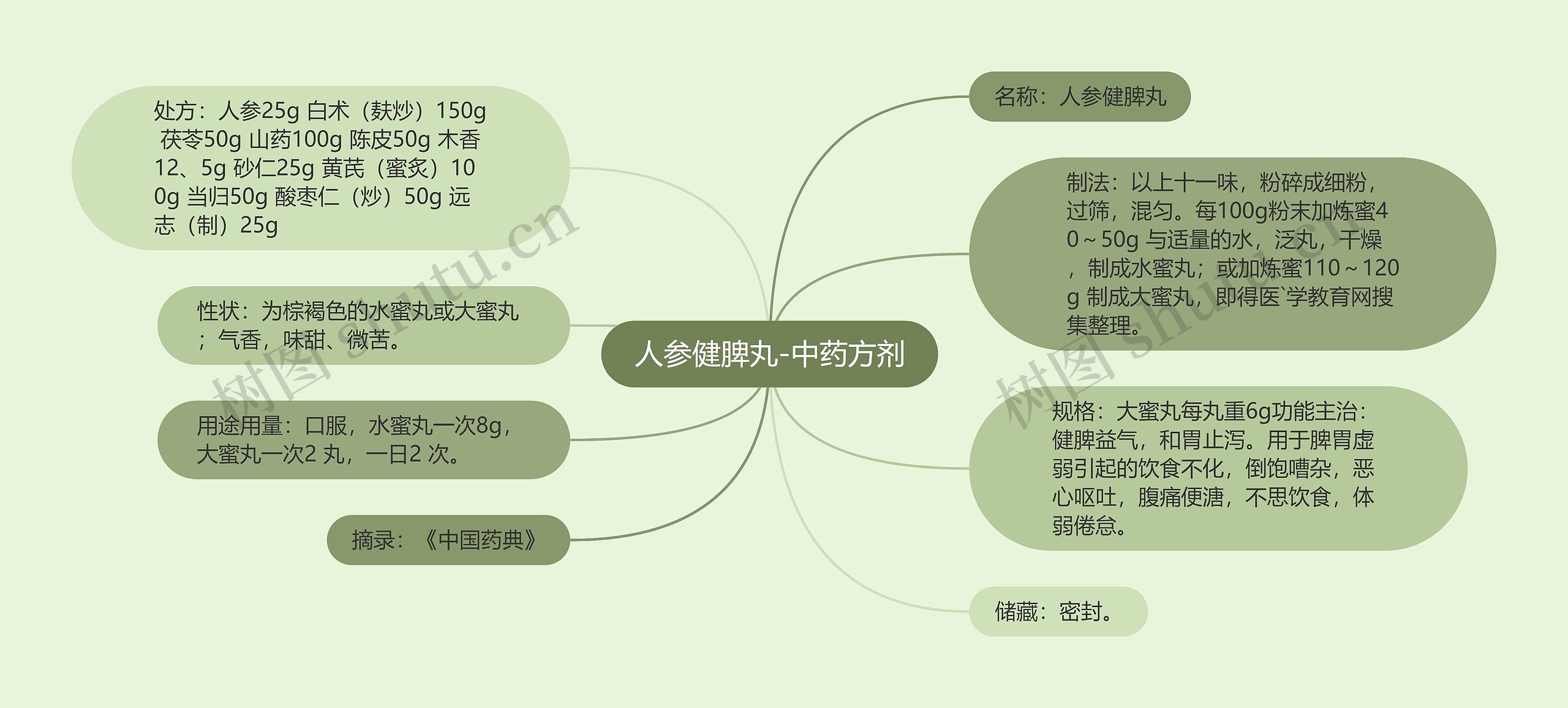 人参健脾丸-中药方剂