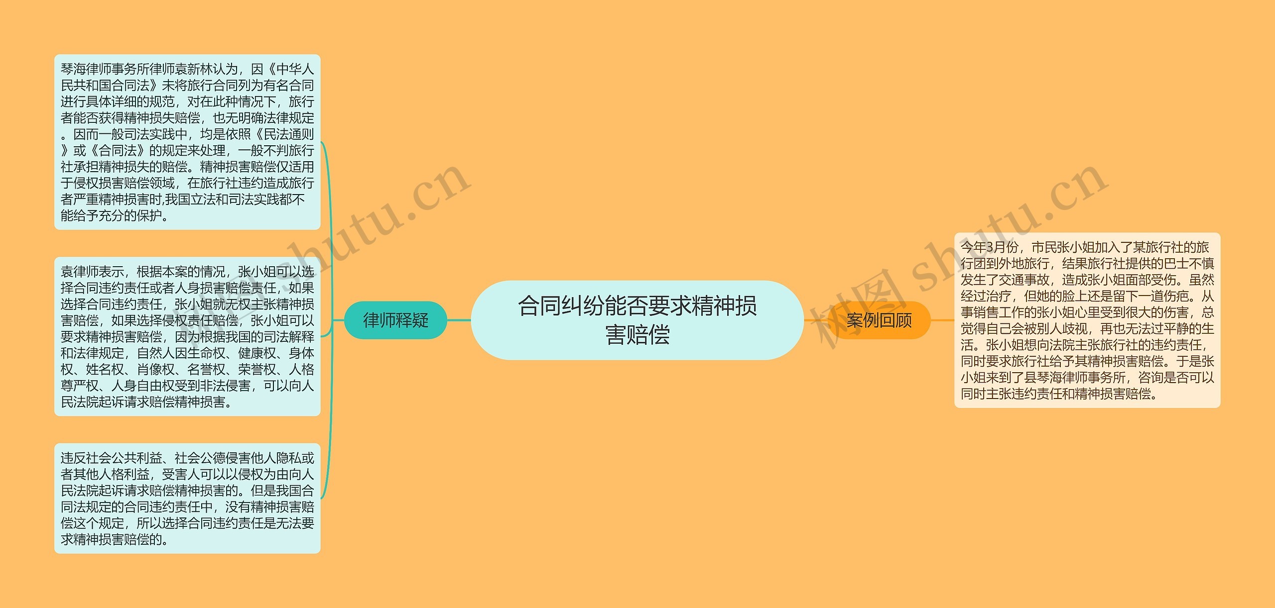 合同纠纷能否要求精神损害赔偿思维导图