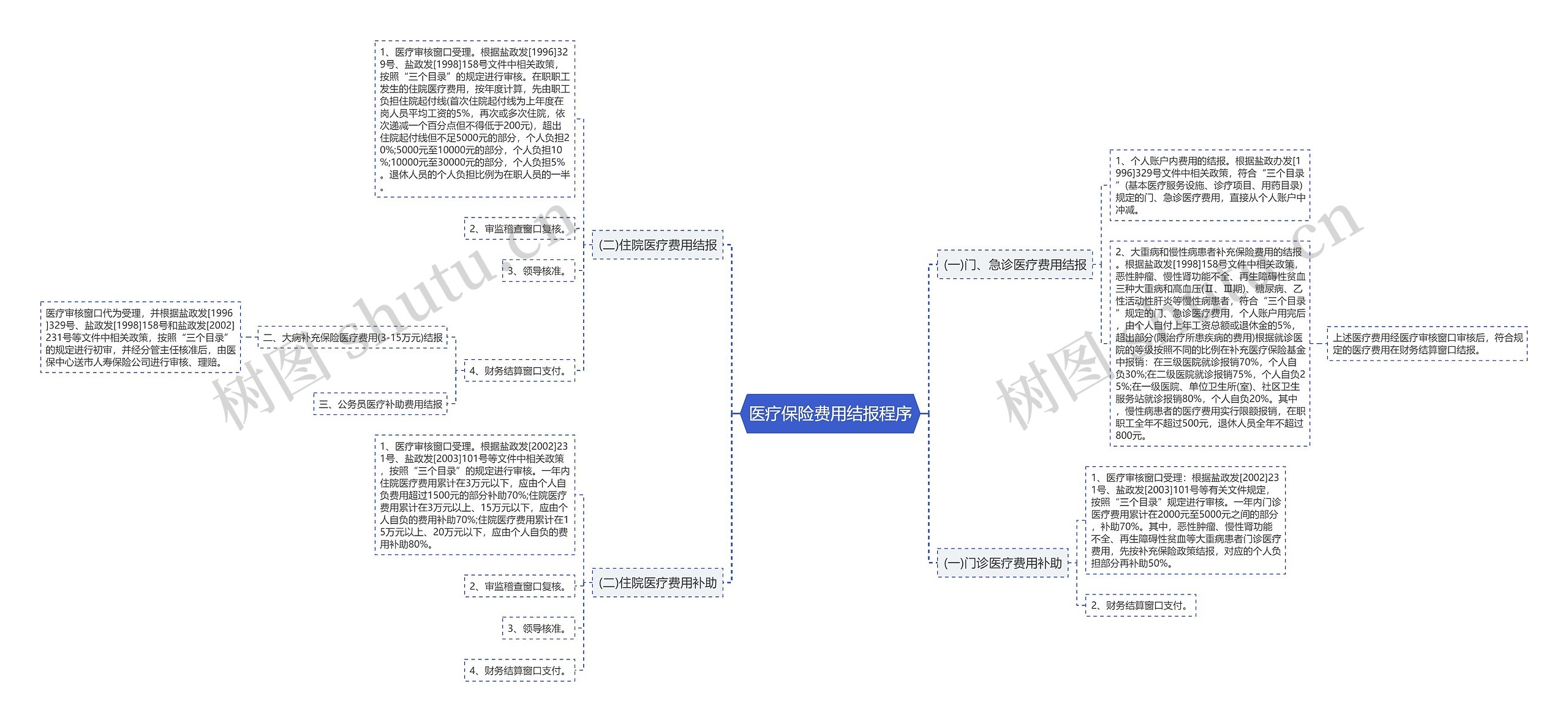 医疗保险费用结报程序