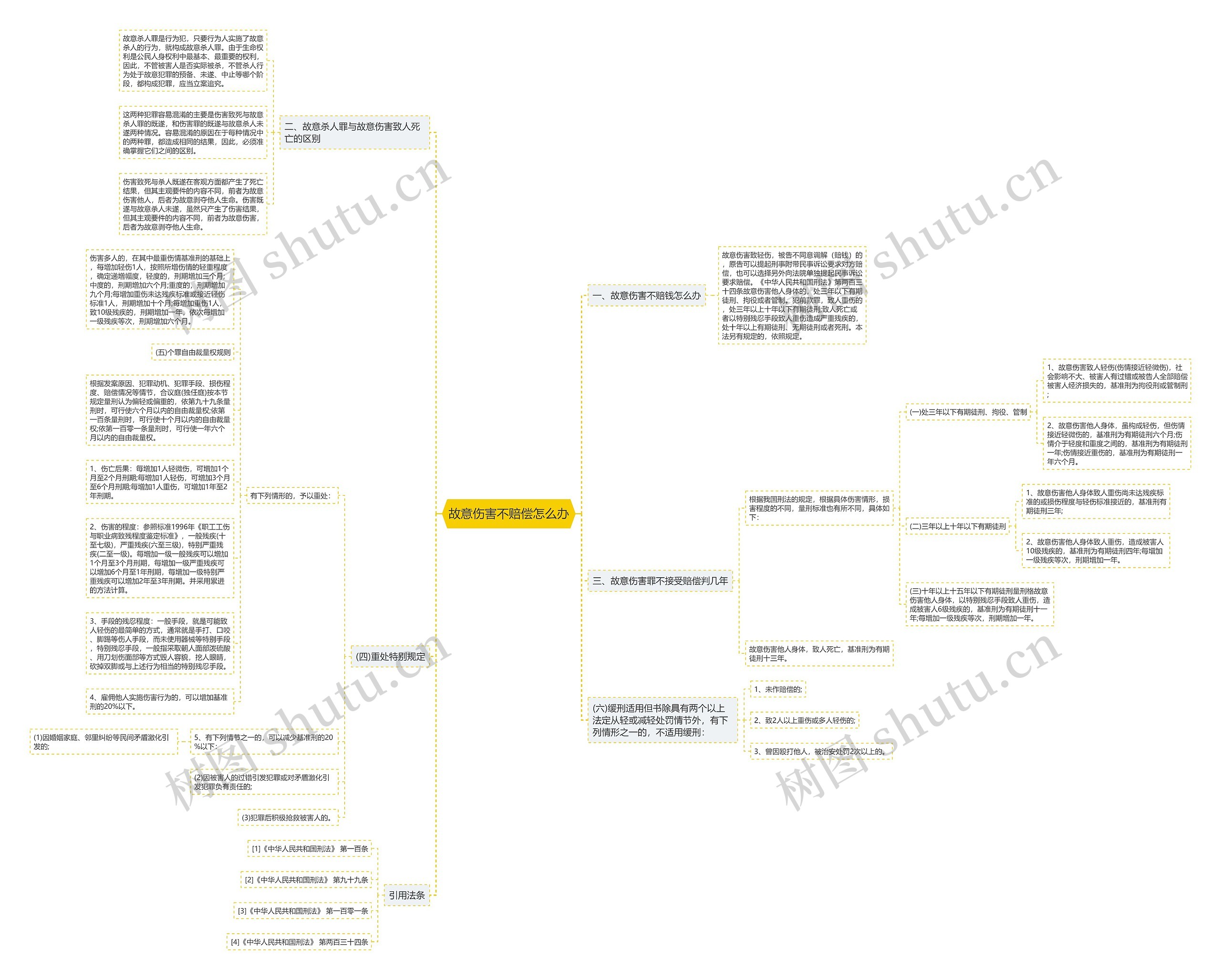 故意伤害不赔偿怎么办思维导图