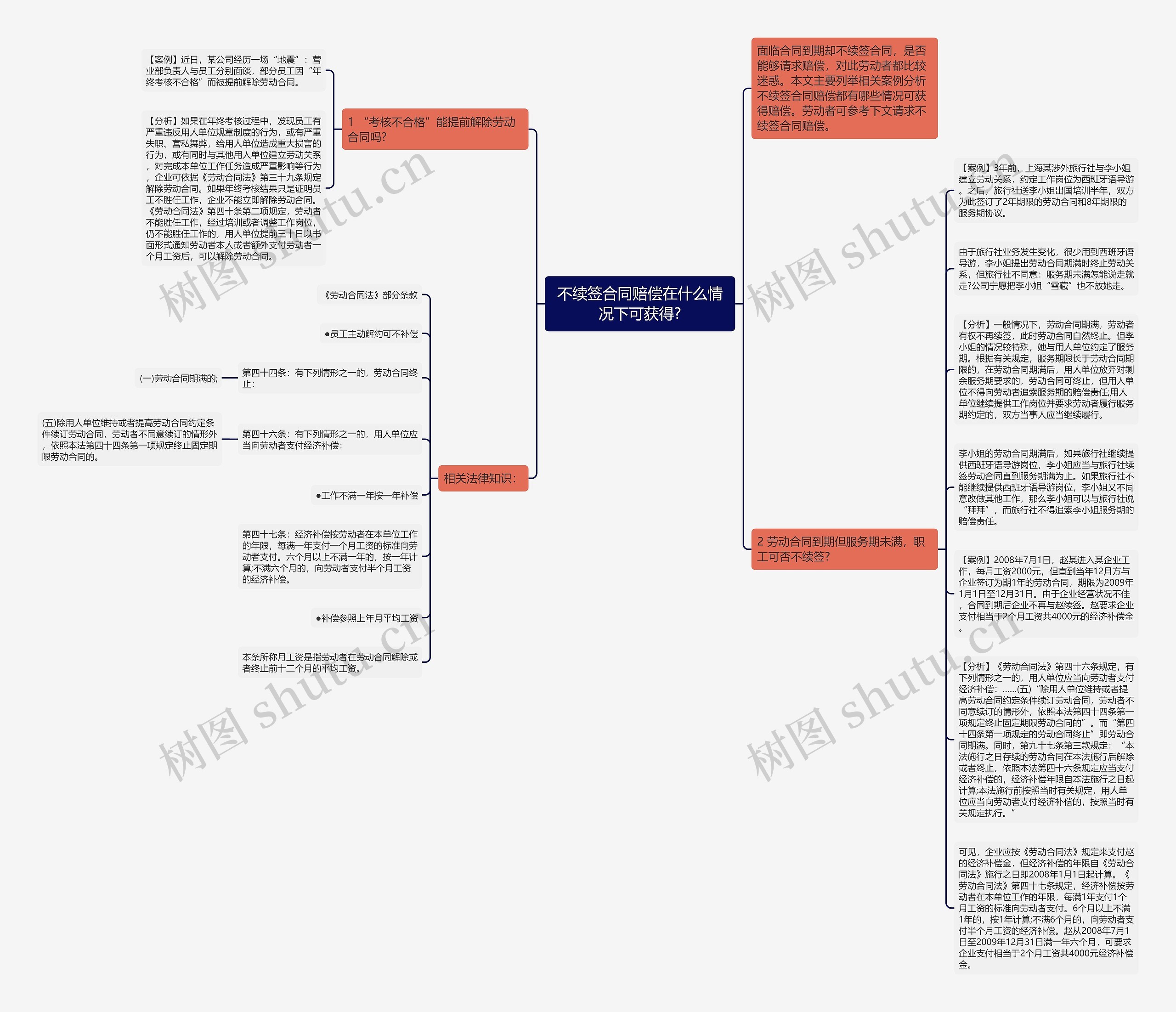 不续签合同赔偿在什么情况下可获得?思维导图