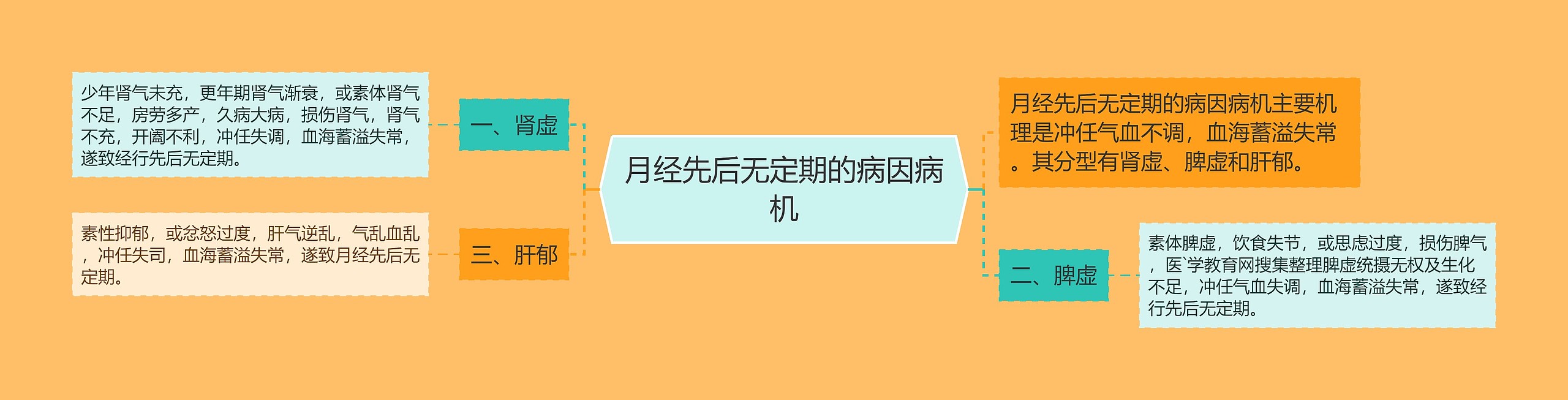 月经先后无定期的病因病机思维导图