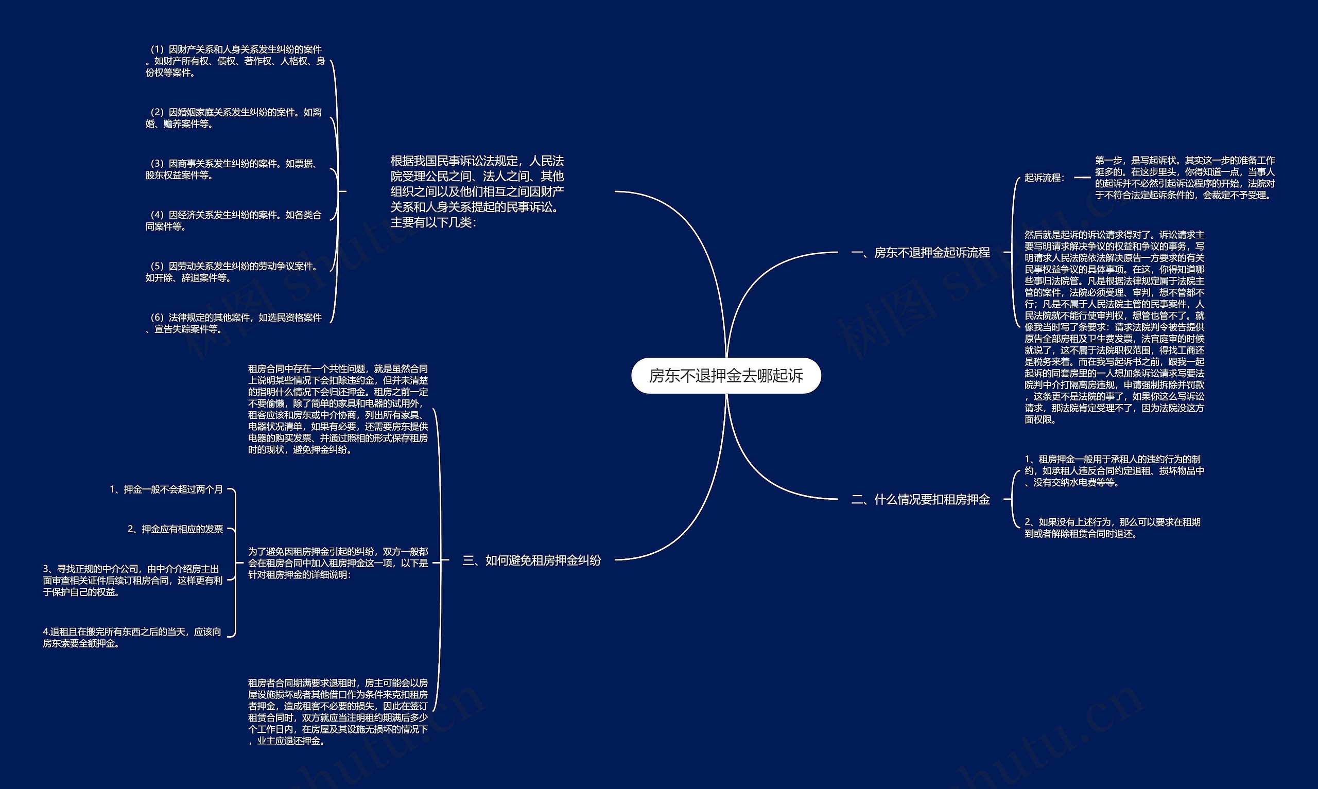 房东不退押金去哪起诉思维导图