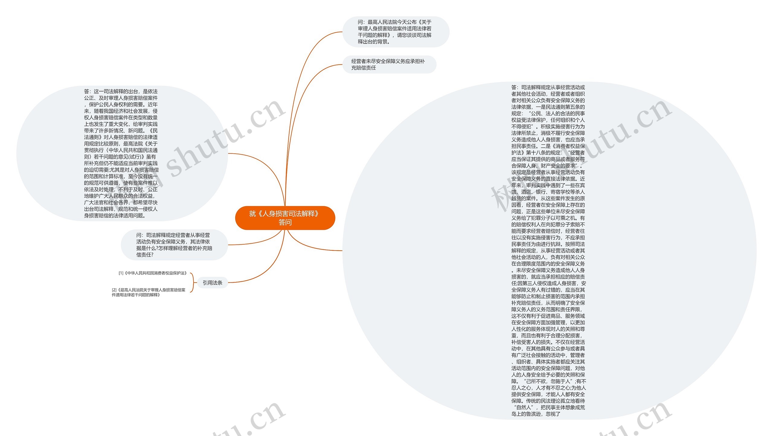 就《人身损害司法解释》答问思维导图