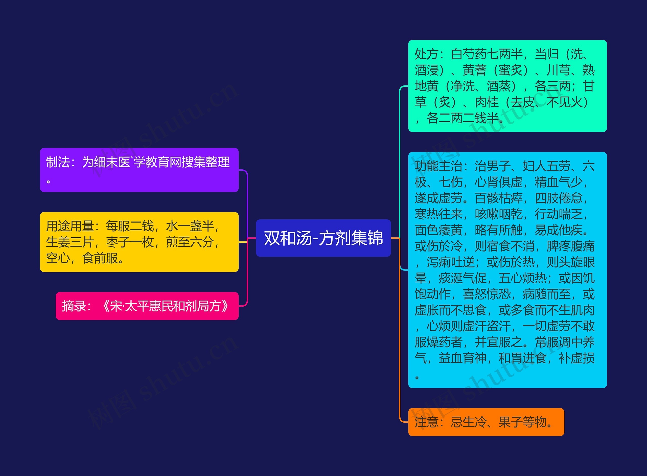 双和汤-方剂集锦思维导图