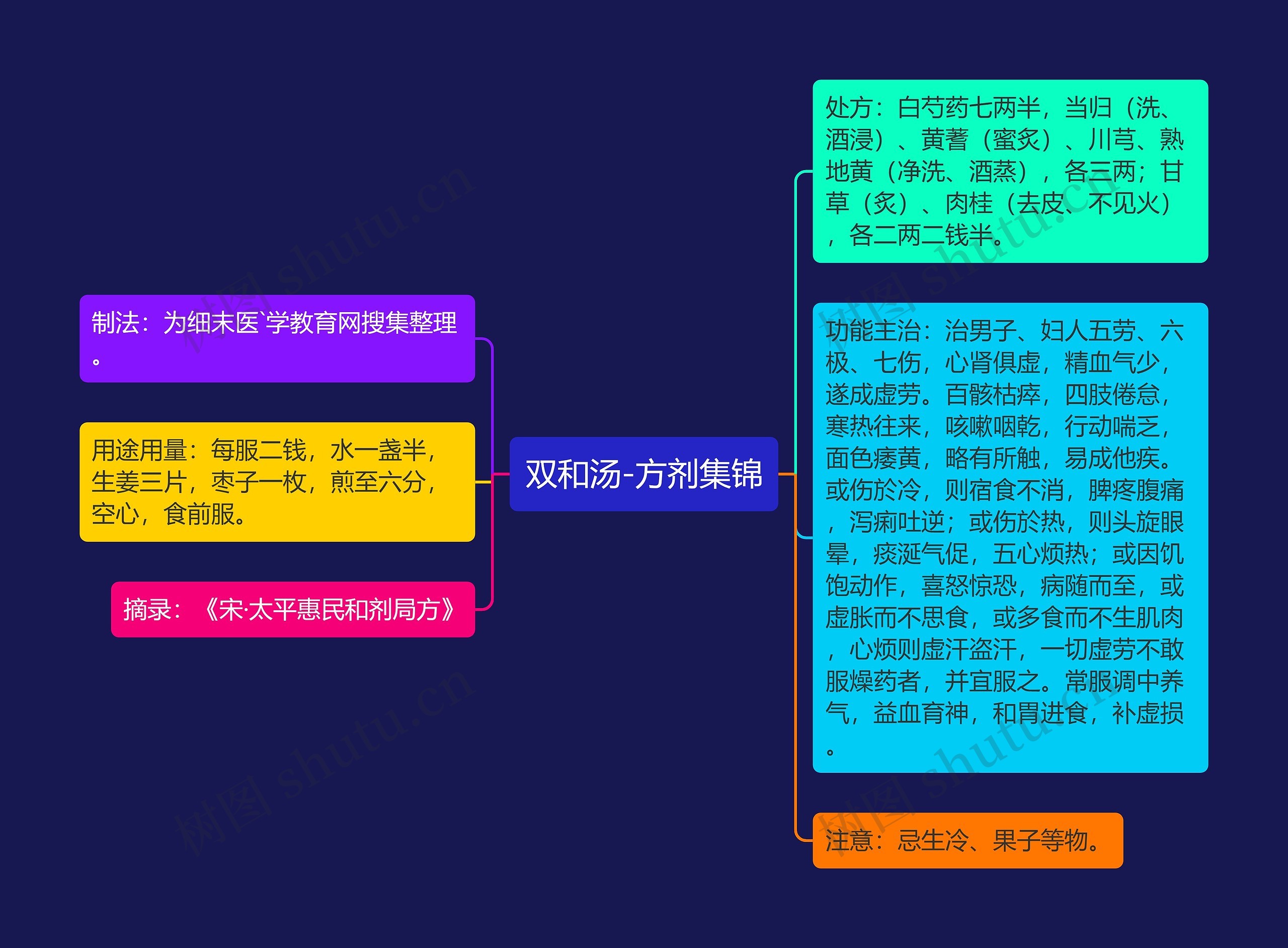 双和汤-方剂集锦 双和汤-方剂集锦