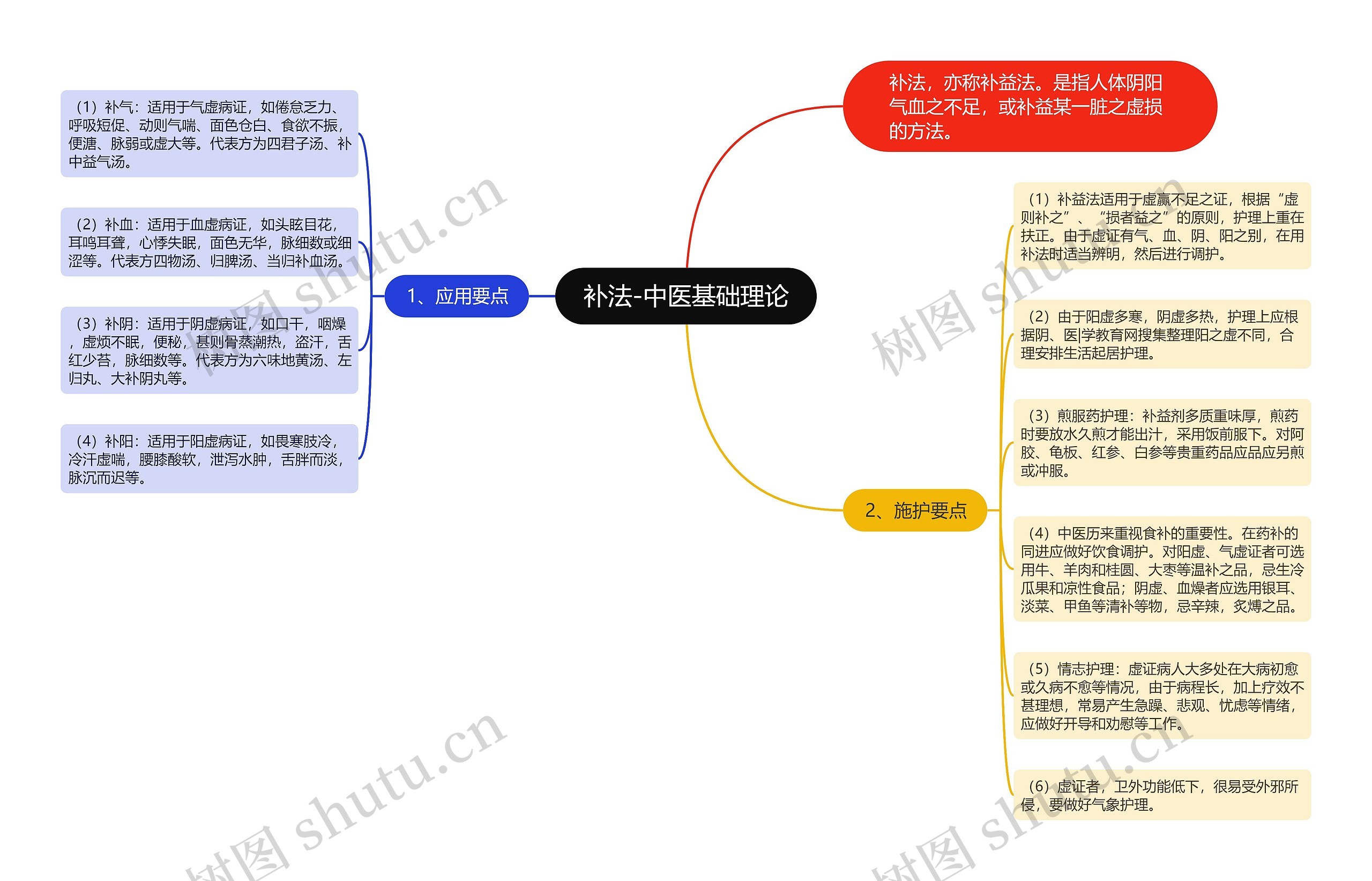 补法-中医基础理论思维导图